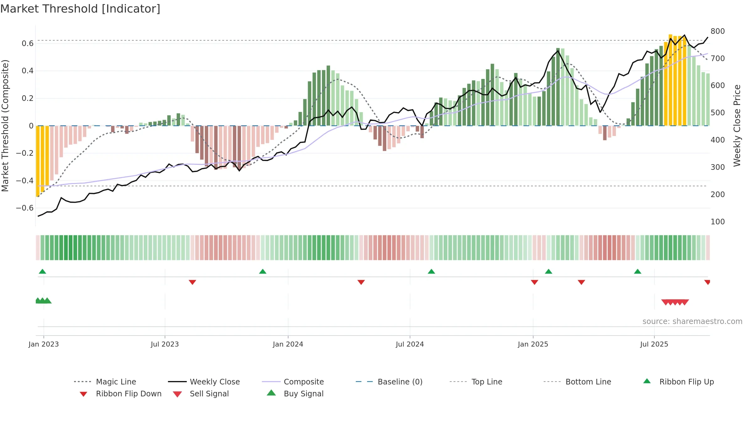 META weekly Market Threshold chart, closing 2025-09-19.