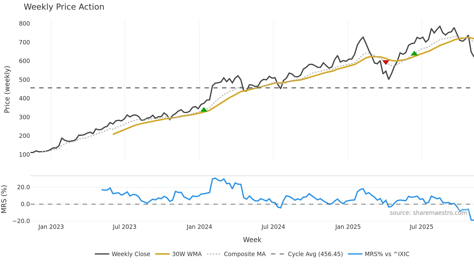 META weekly Price Action chart, closing 2025-11-07