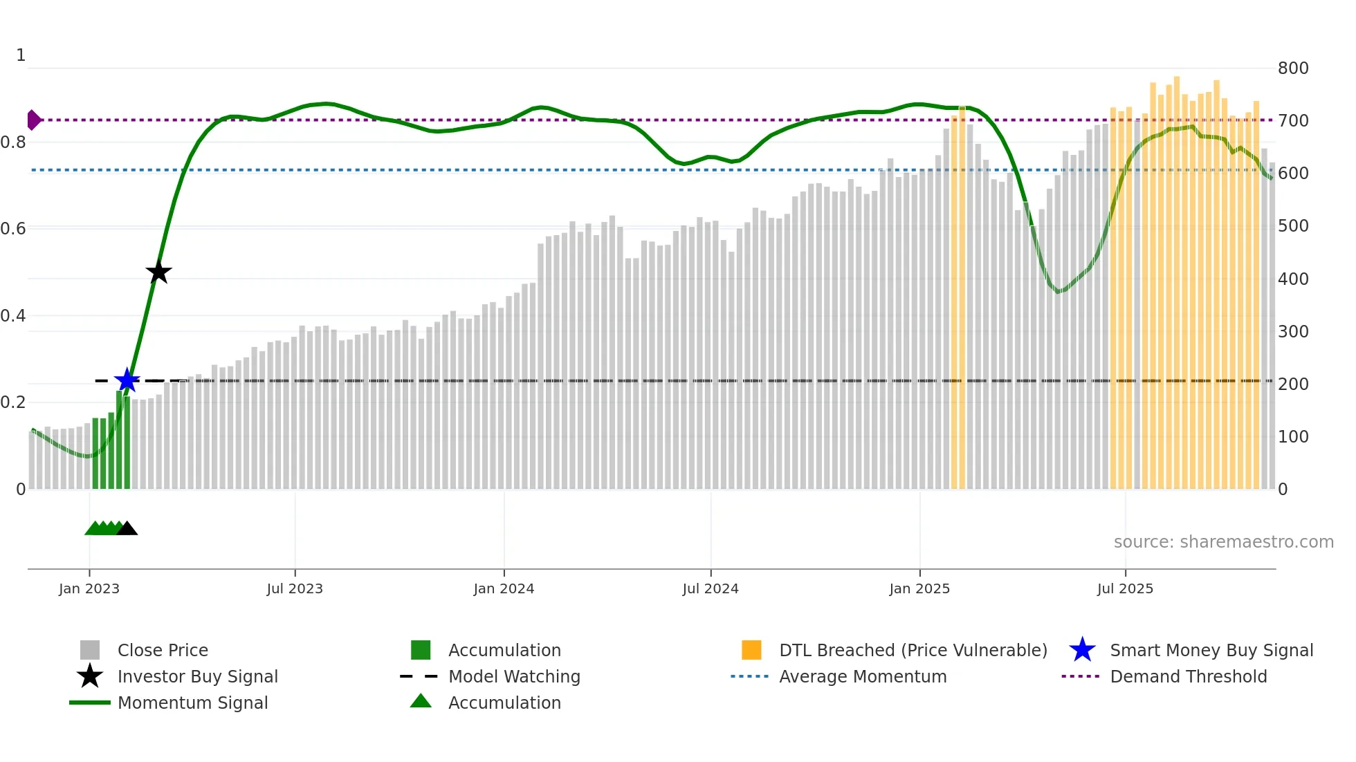 META weekly Smart Money chart