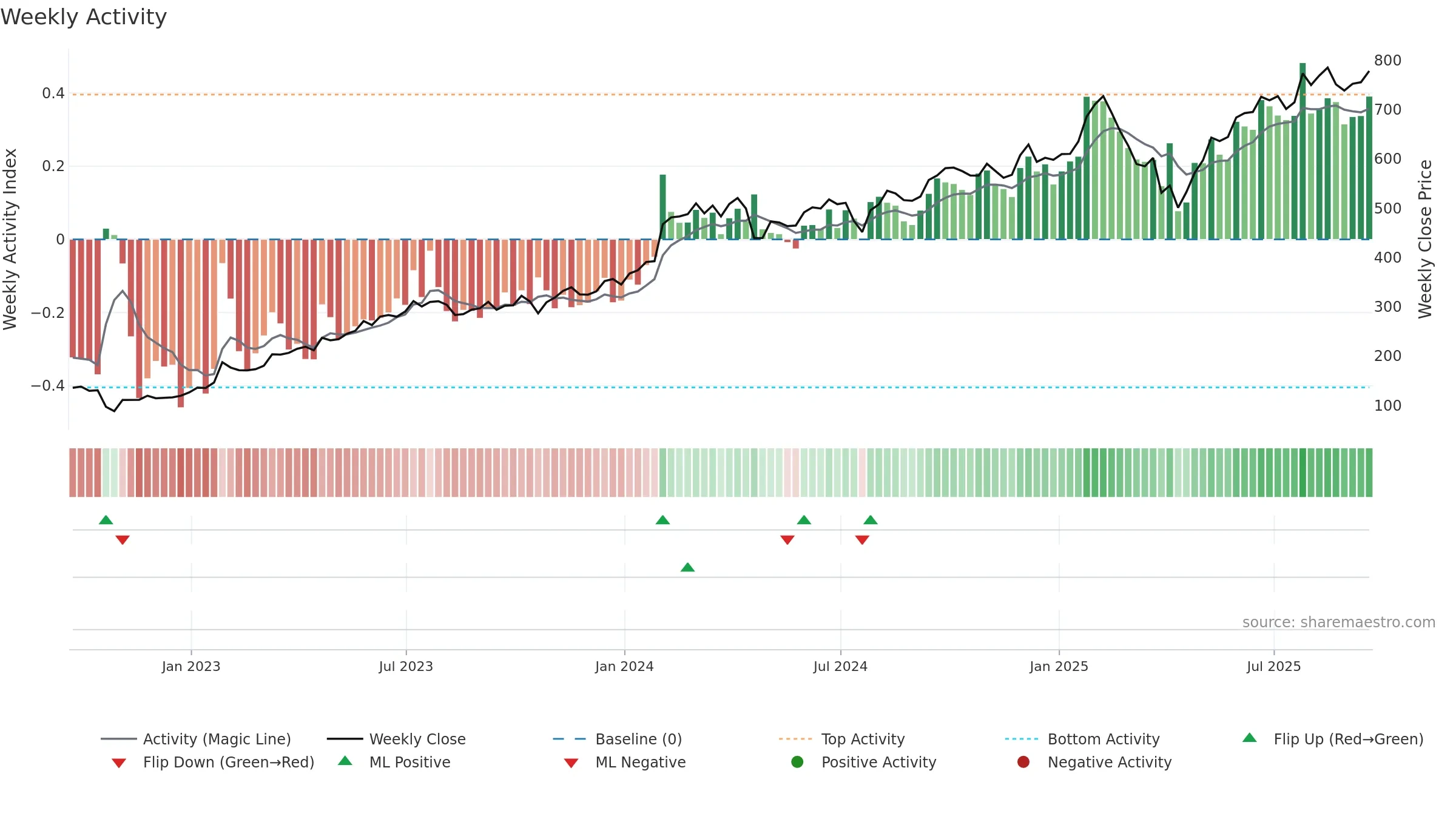 META weekly Activity chart, closing 2025-09-19.