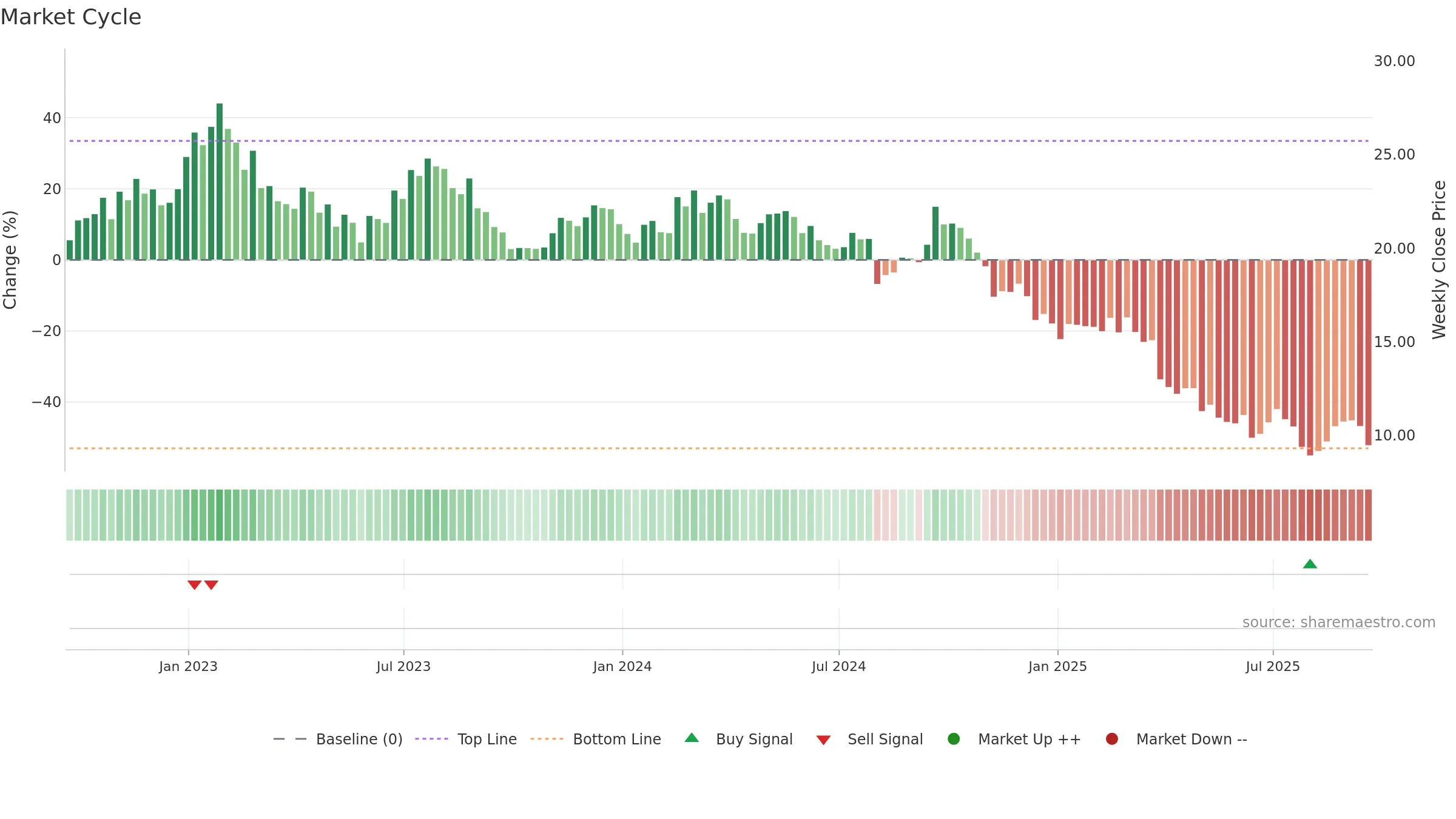 HUN weekly Market Cycle chart, closing 2025-09-19.