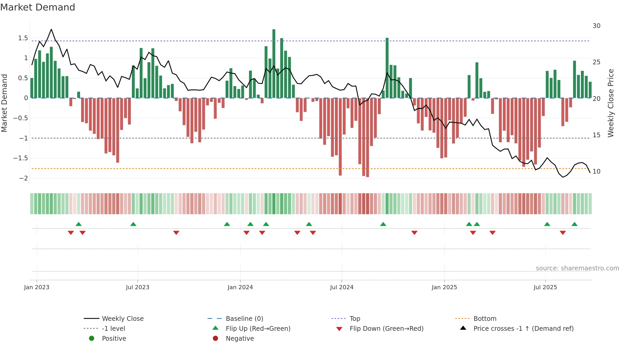 HUN weekly Market Demand chart, closing 2025-09-19.