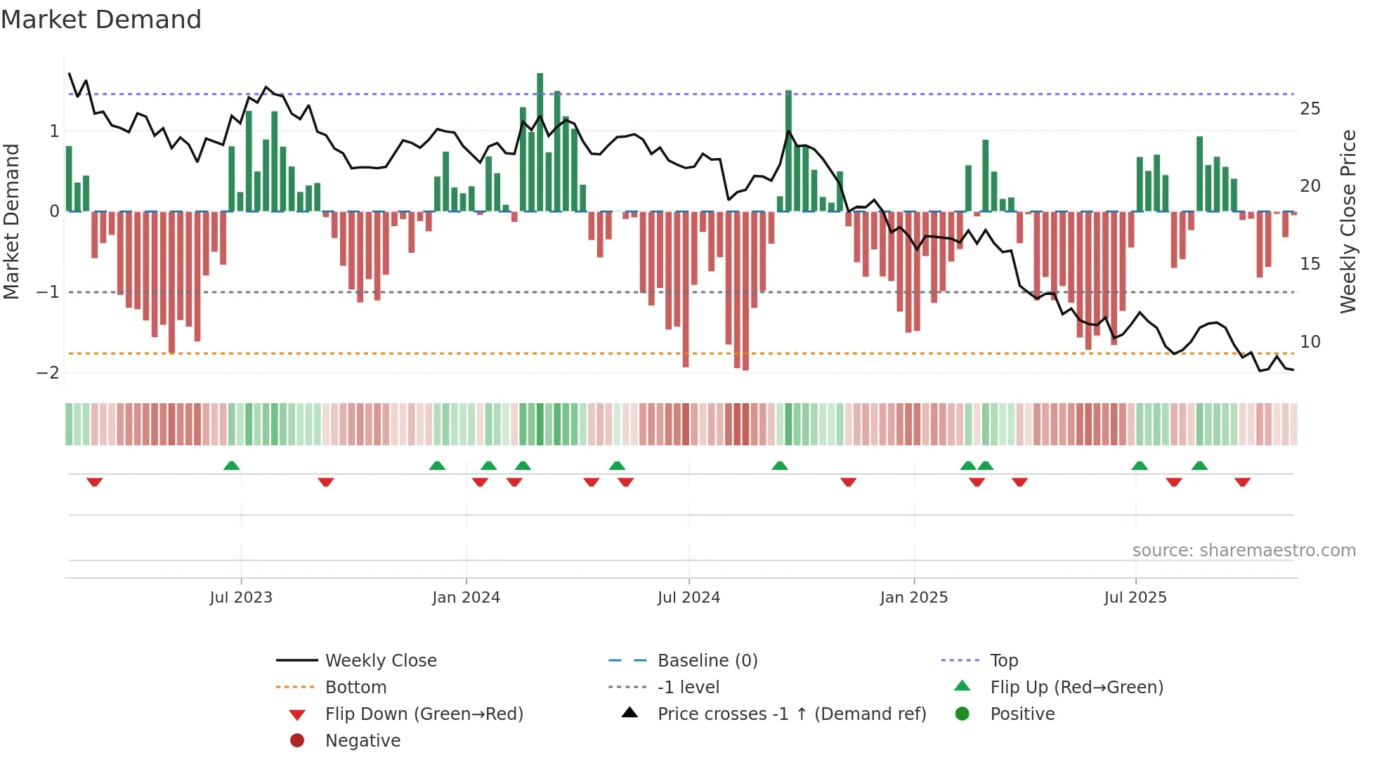 HUN weekly Market Demand chart
