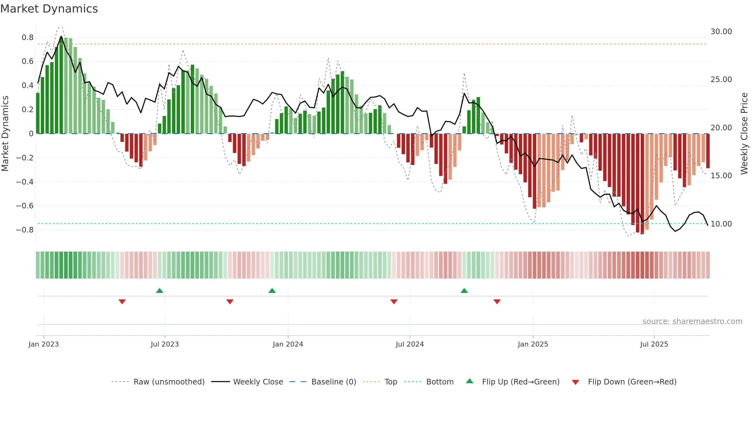 HUN weekly Market Dynamics chart, closing 2025-09-19.