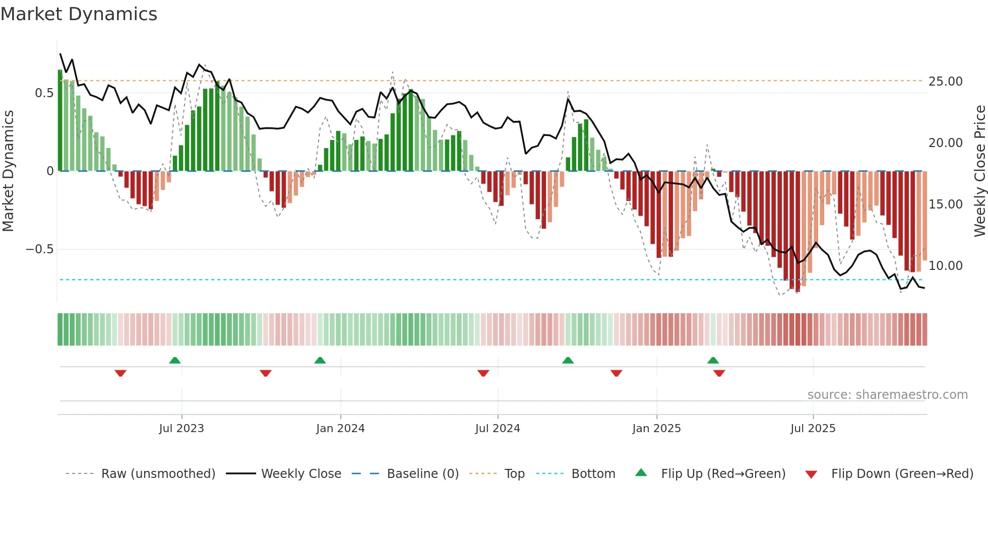 HUN weekly Market Dynamics chart