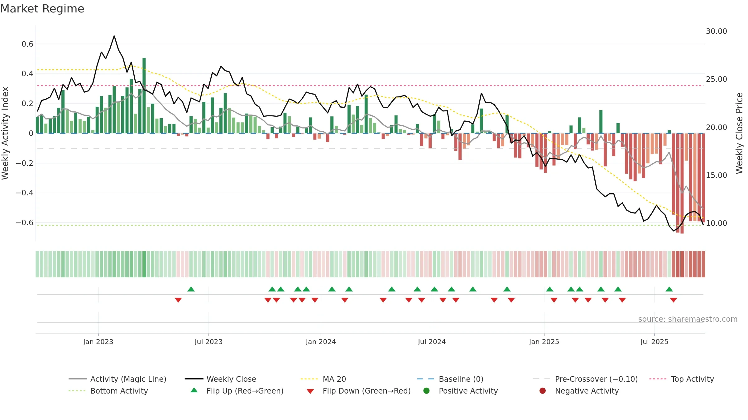 HUN weekly Market Snapshot chart, closing 2025-09-19.