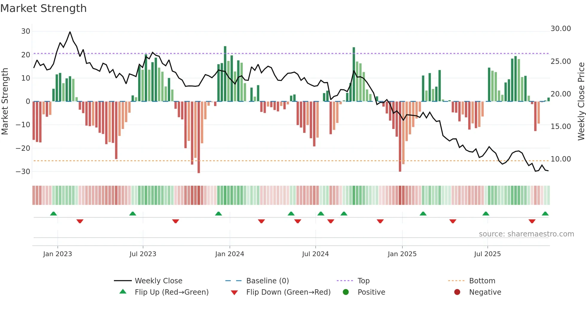 HUN weekly Market Strength chart