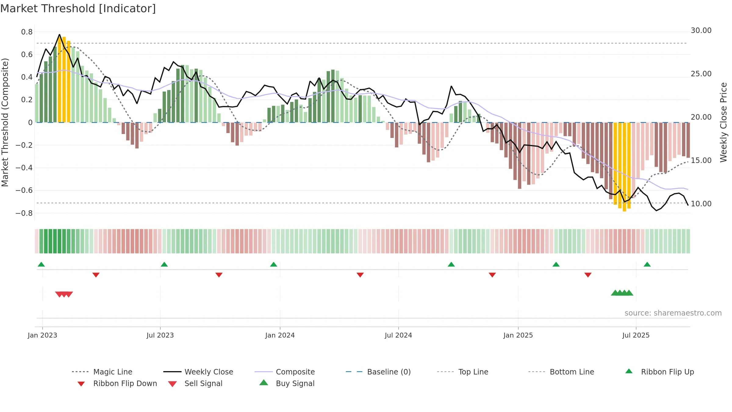 HUN weekly Market Threshold chart, closing 2025-09-19.