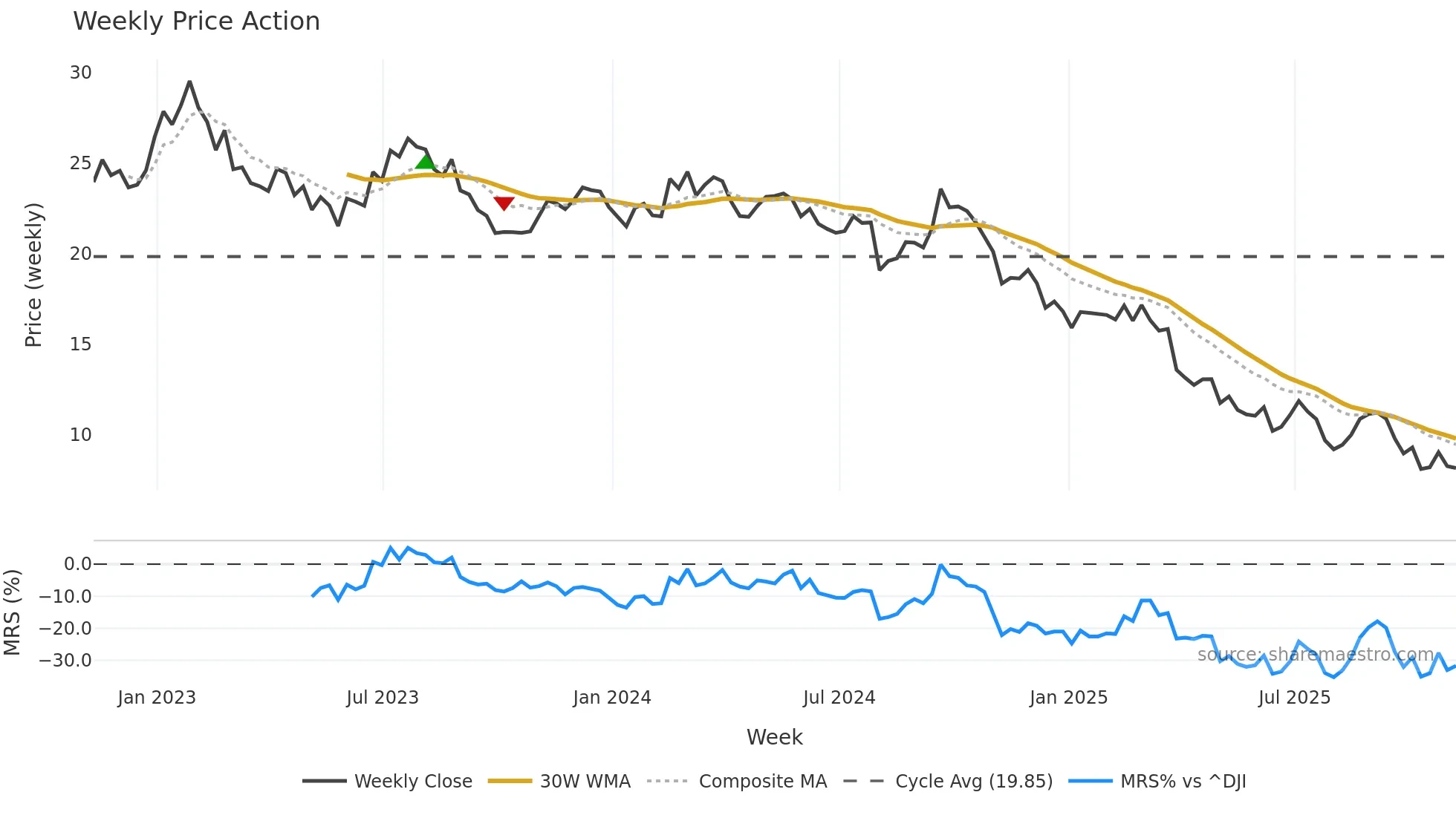 HUN weekly Price Action chart, closing 2025-11-07
