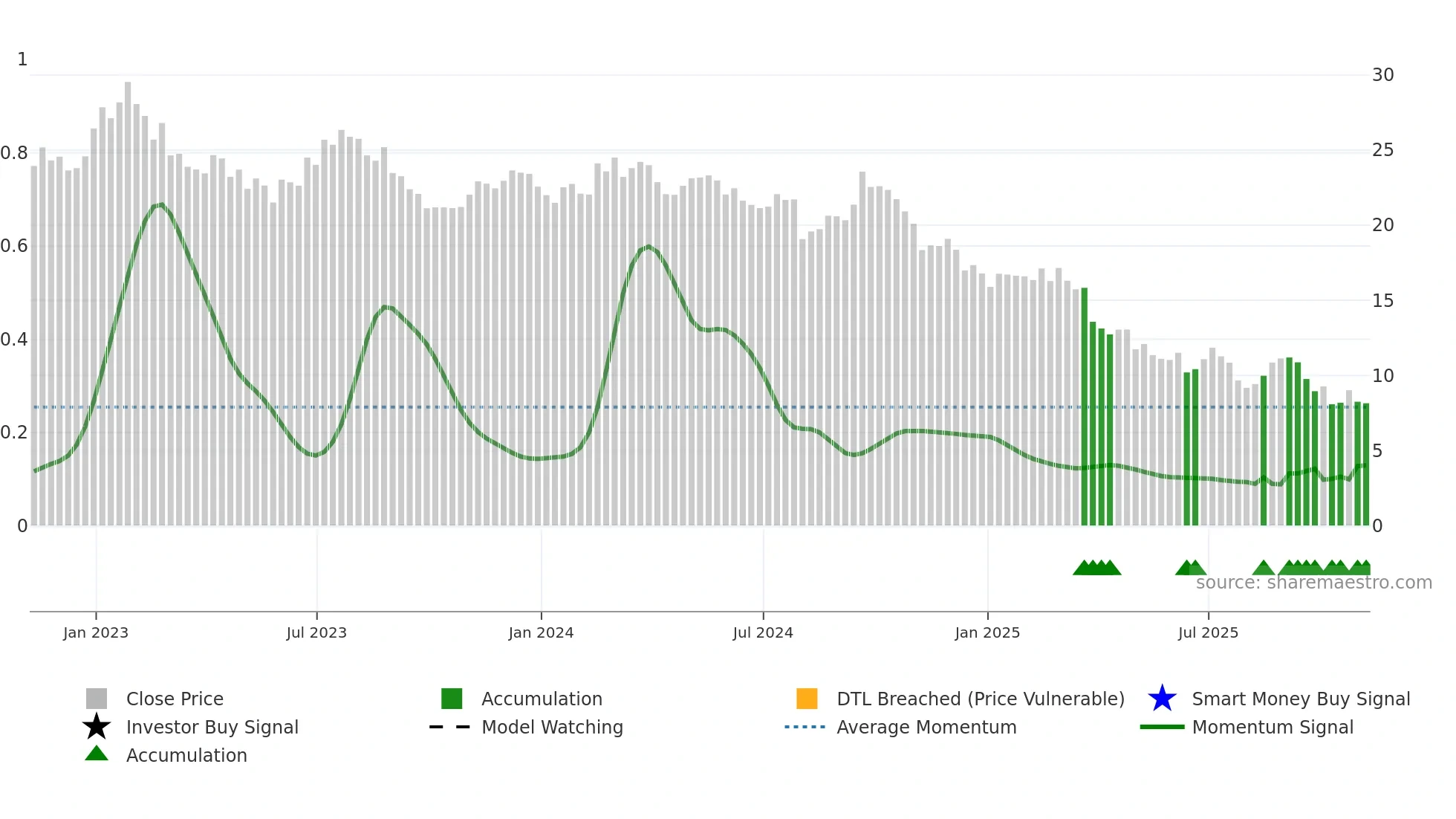 HUN weekly Smart Money chart