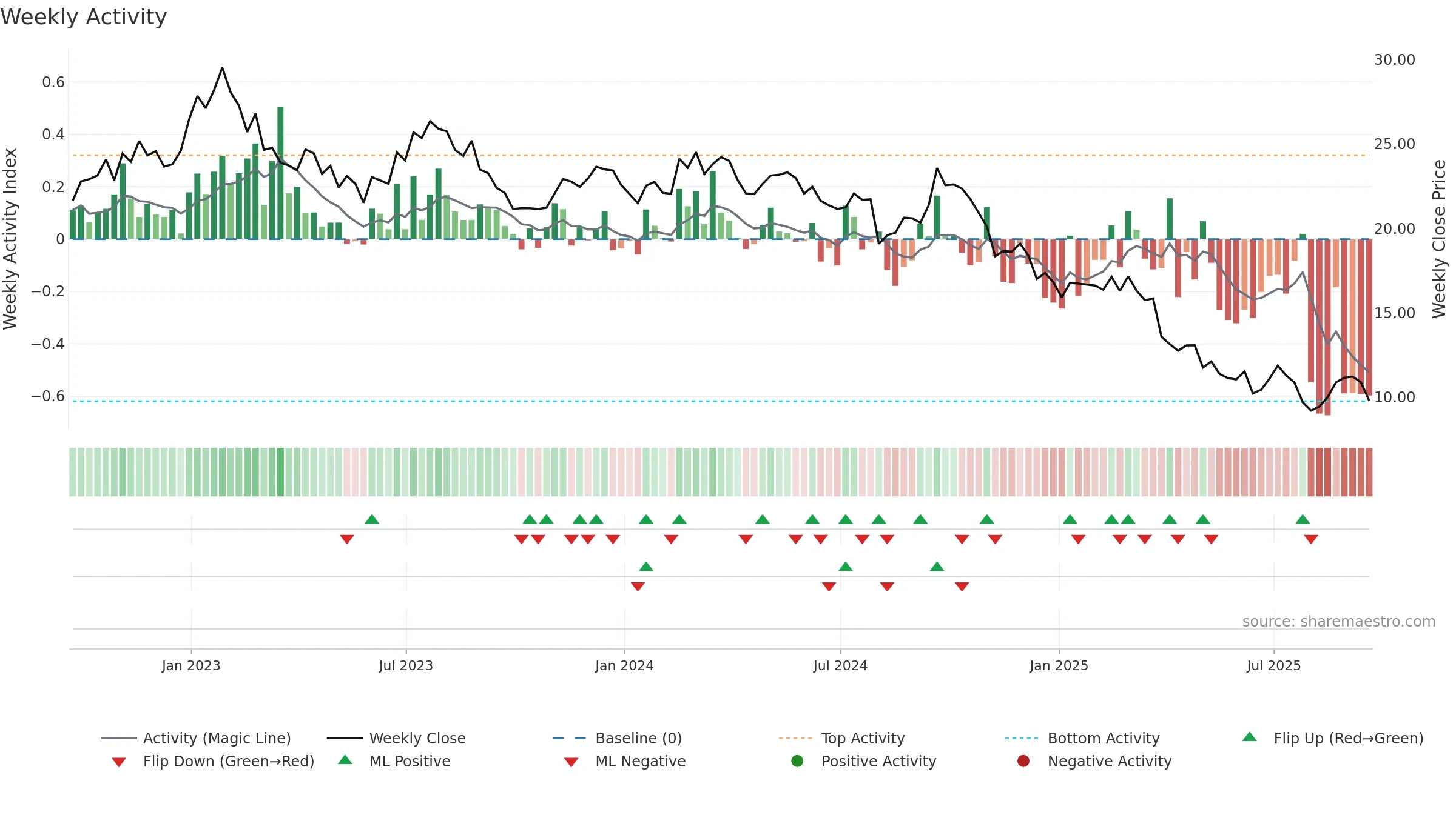 HUN weekly Activity chart, closing 2025-09-19.