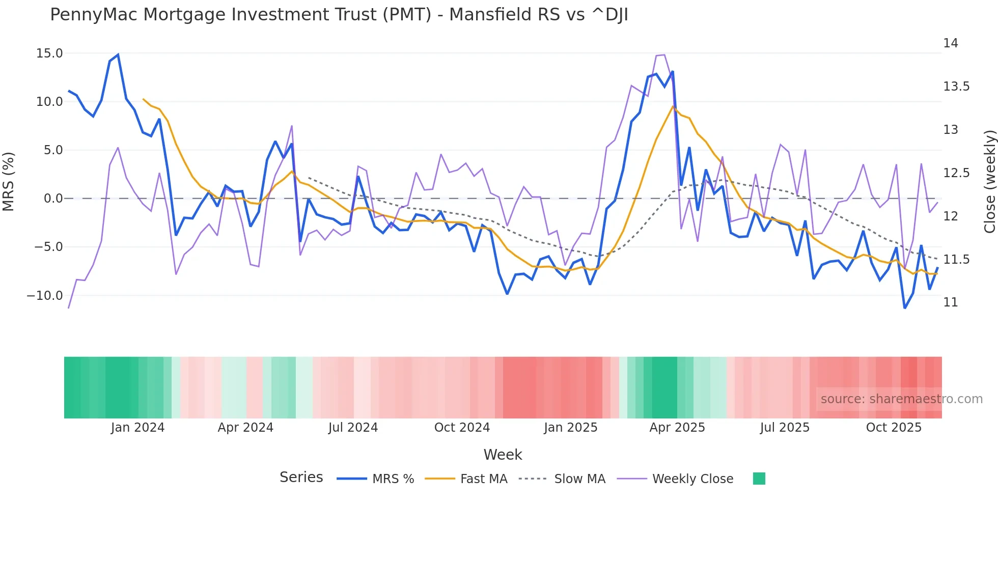 PMT Mansfield Relative Strength chart