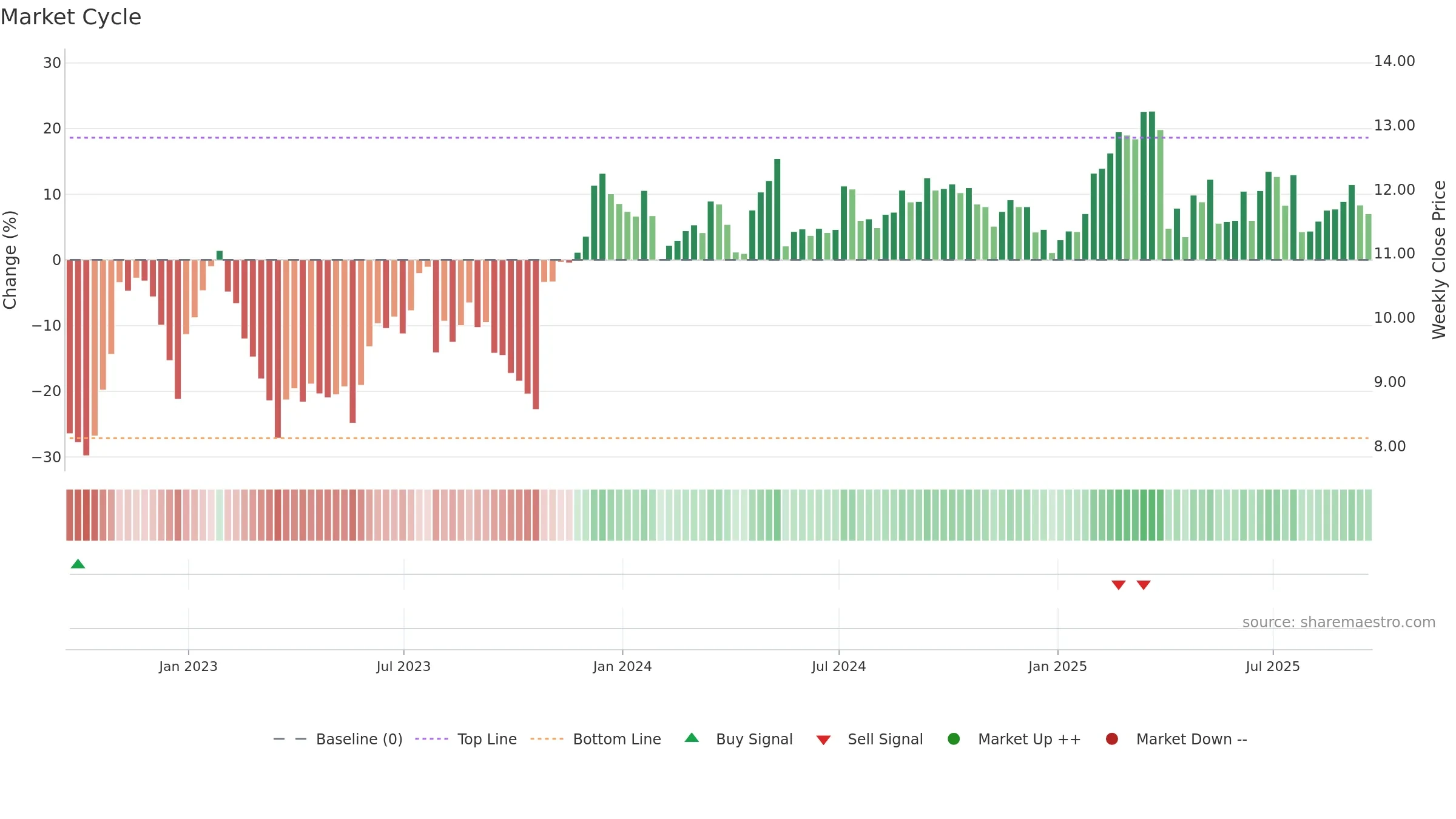 PMT weekly Market Cycle chart, closing 2025-09-19.