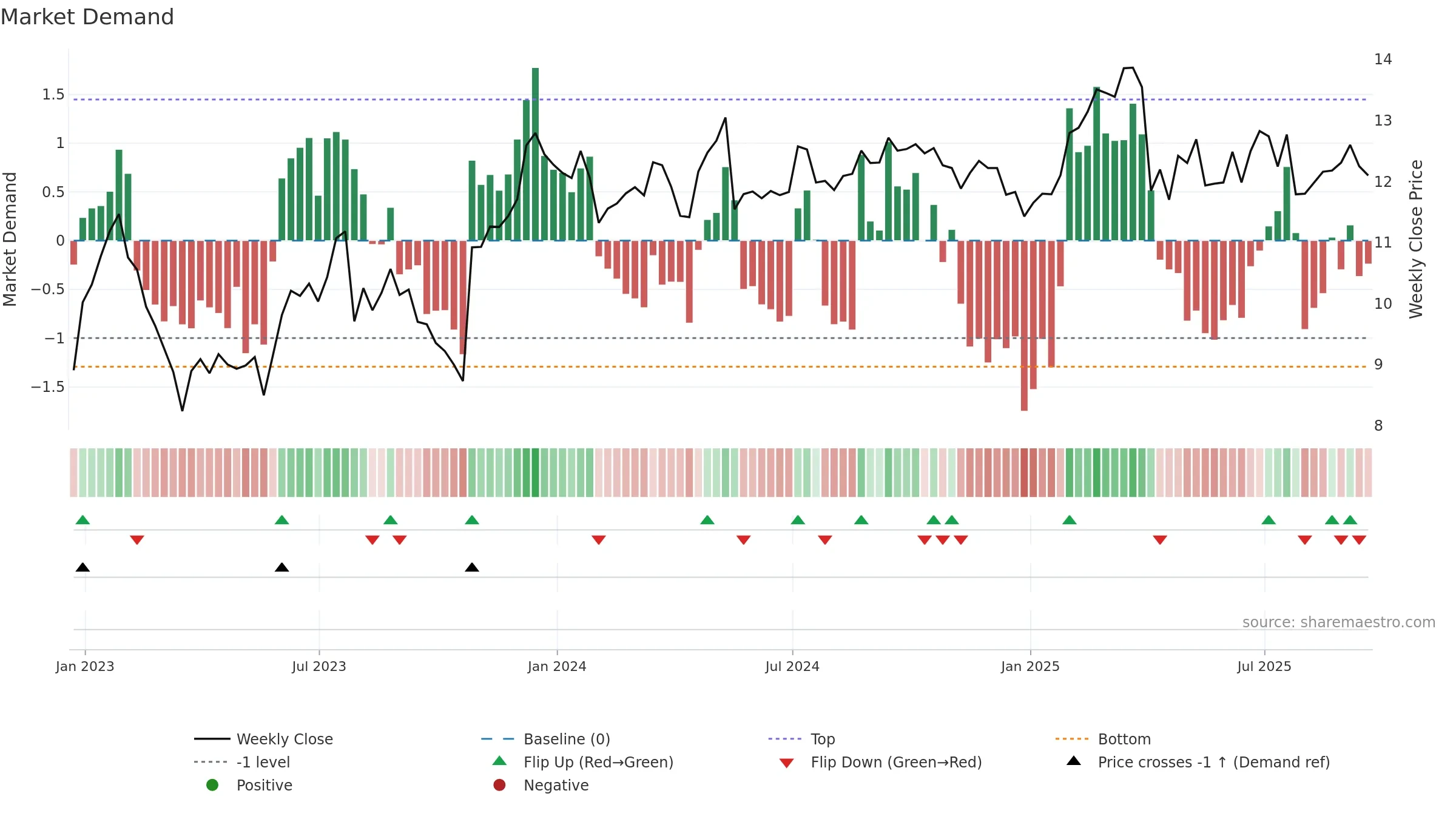 PMT weekly Market Demand chart, closing 2025-09-19.