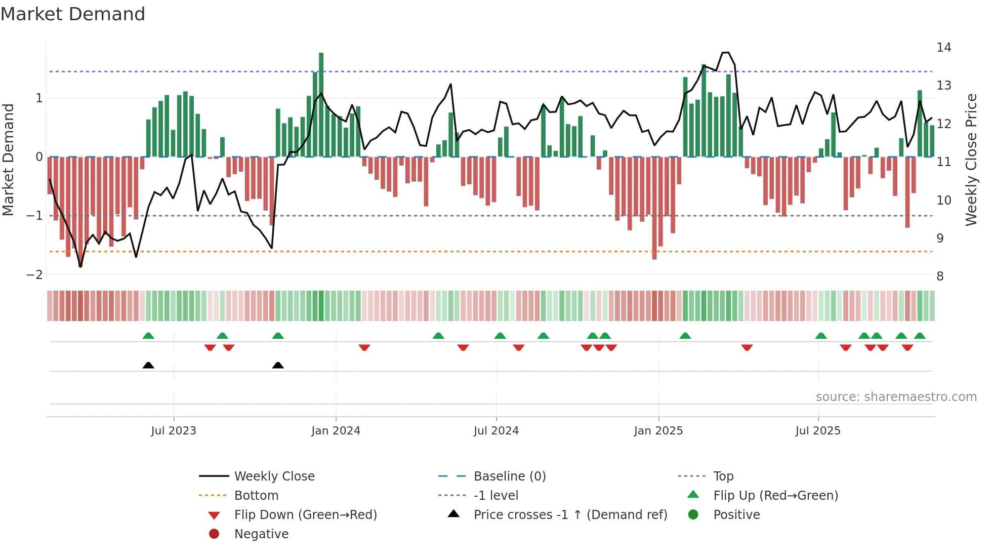 PMT weekly Market Demand chart