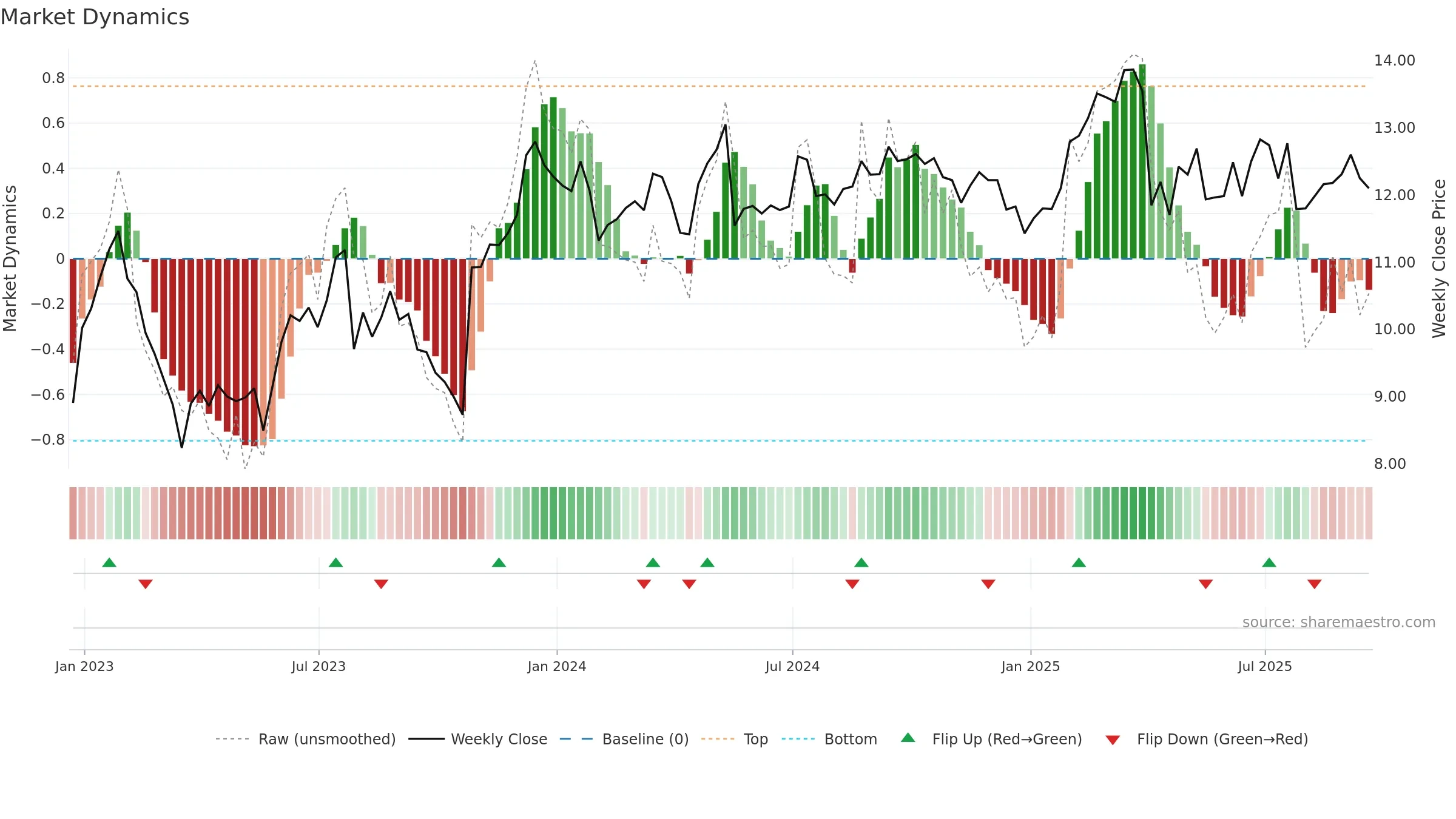PMT weekly Market Dynamics chart, closing 2025-09-19.