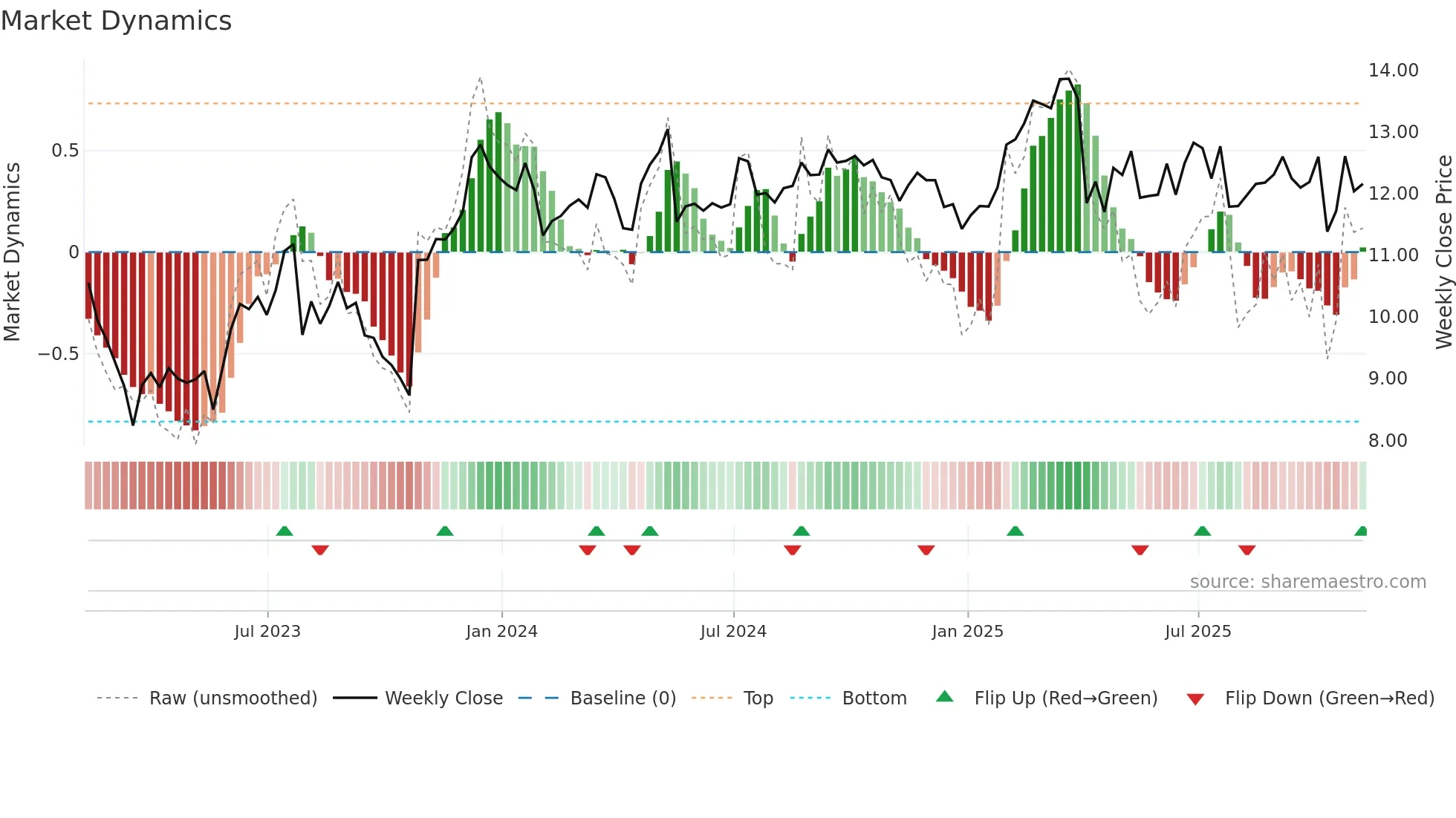 PMT weekly Market Dynamics chart