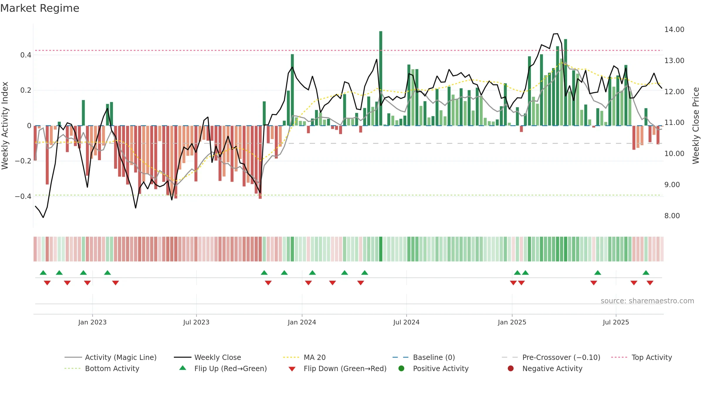 PMT weekly Market Snapshot chart, closing 2025-09-19.