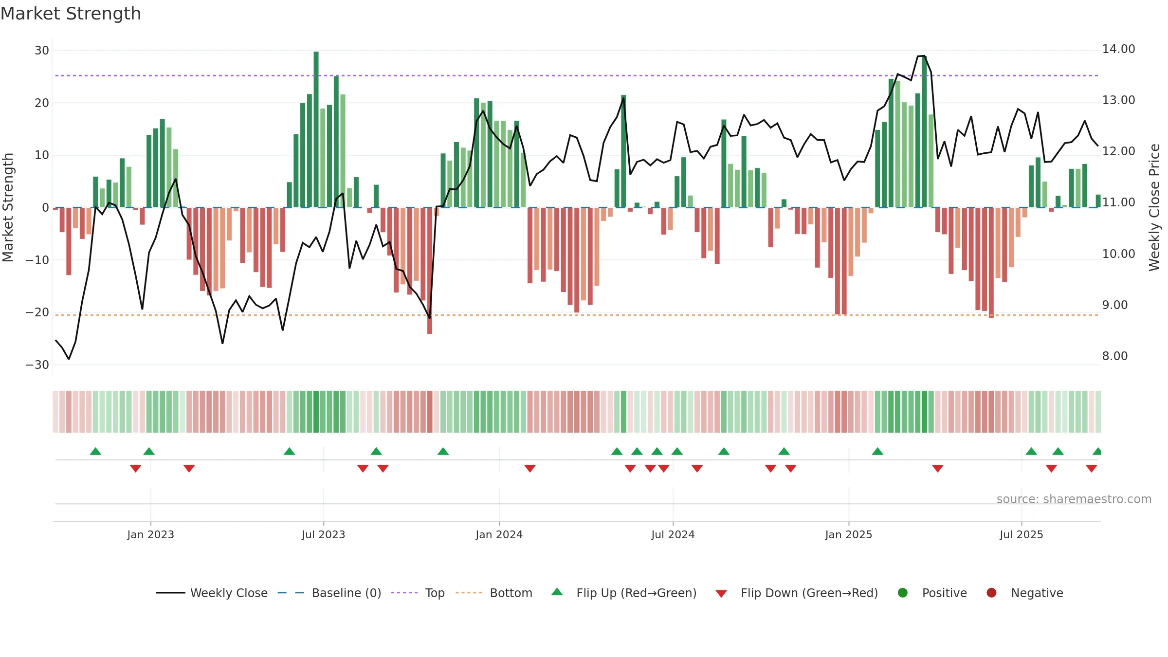 PMT weekly Market Strength chart, closing 2025-09-19.