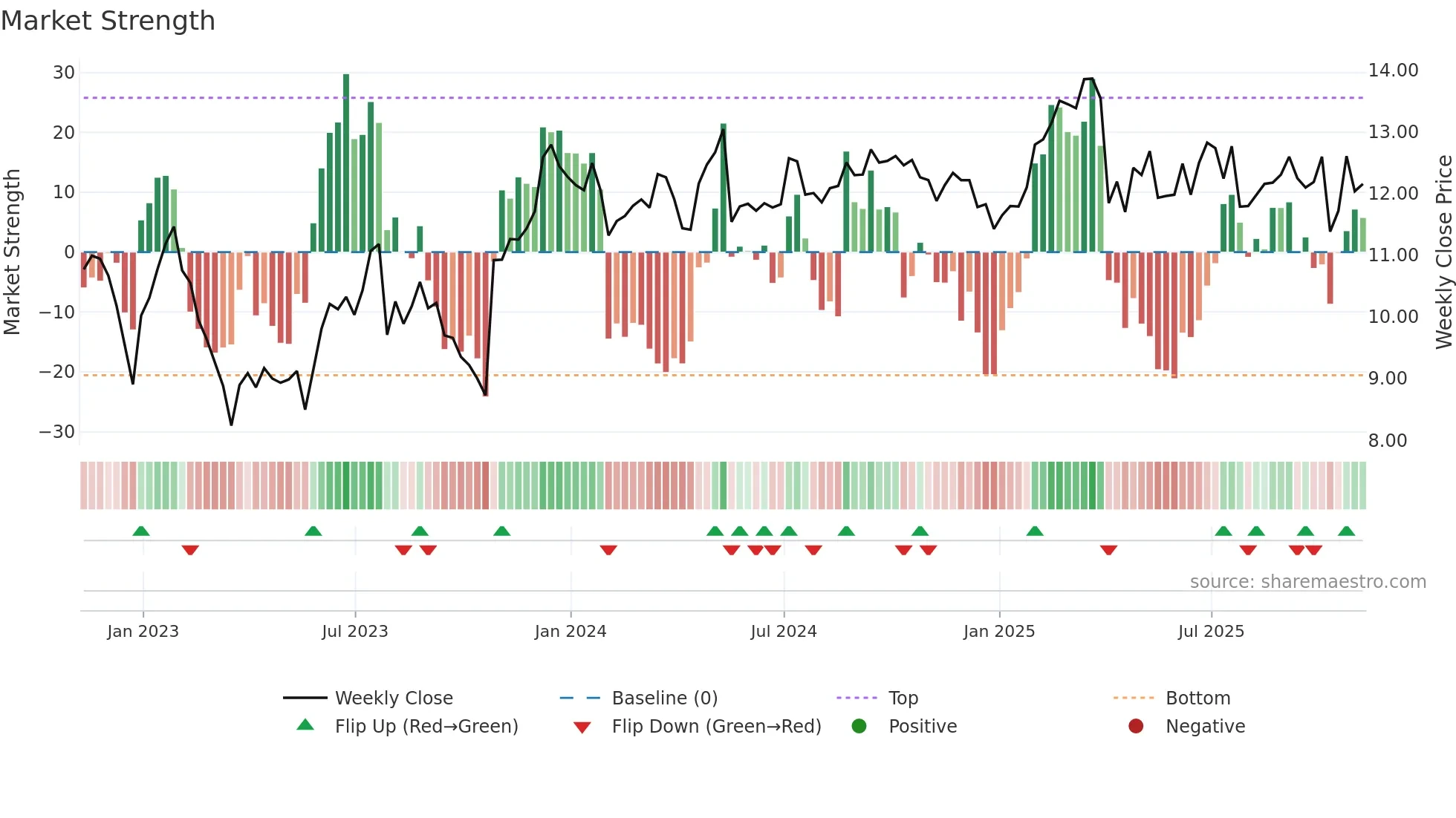 PMT weekly Market Strength chart