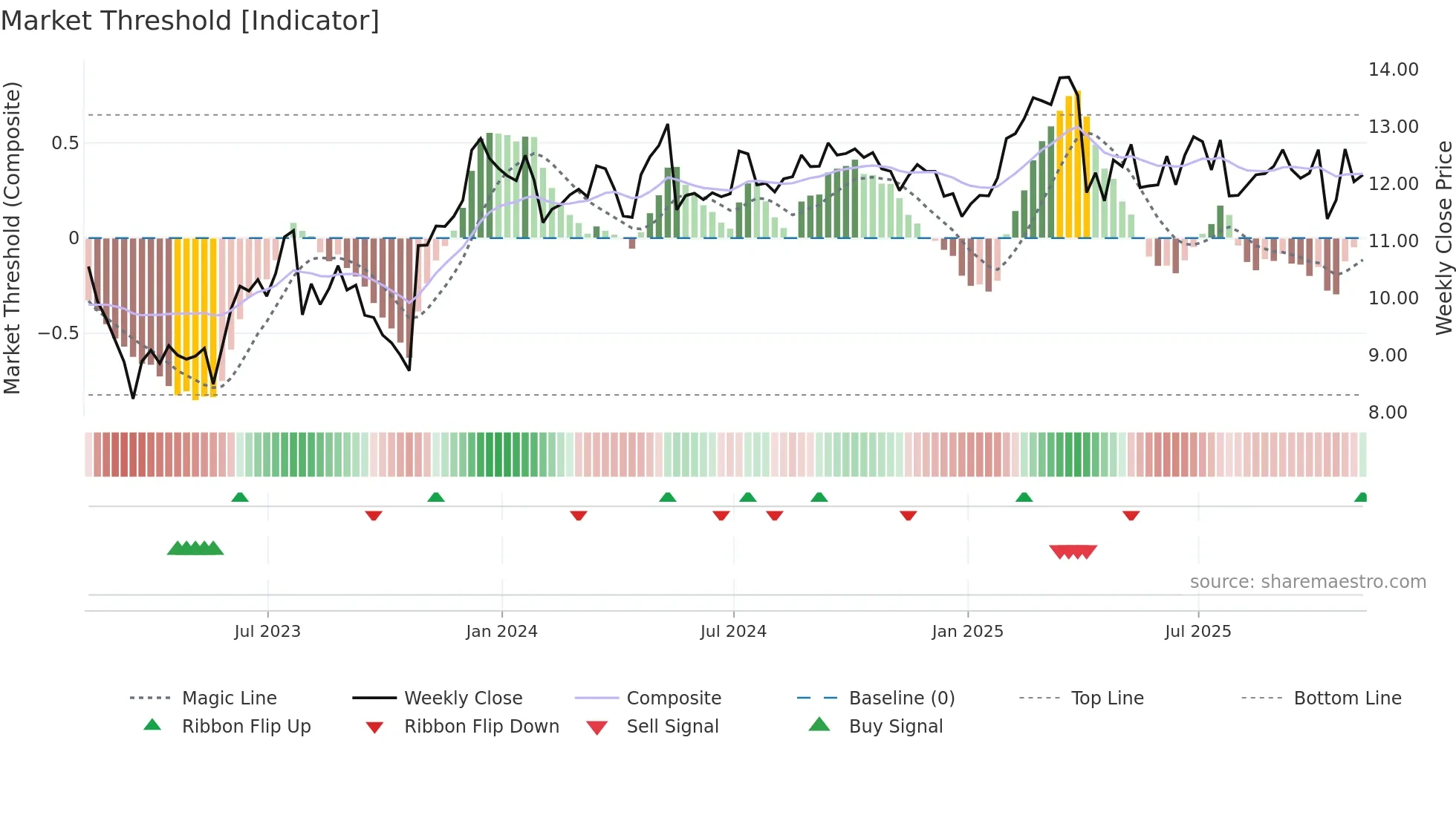 PMT weekly Market Threshold chart
