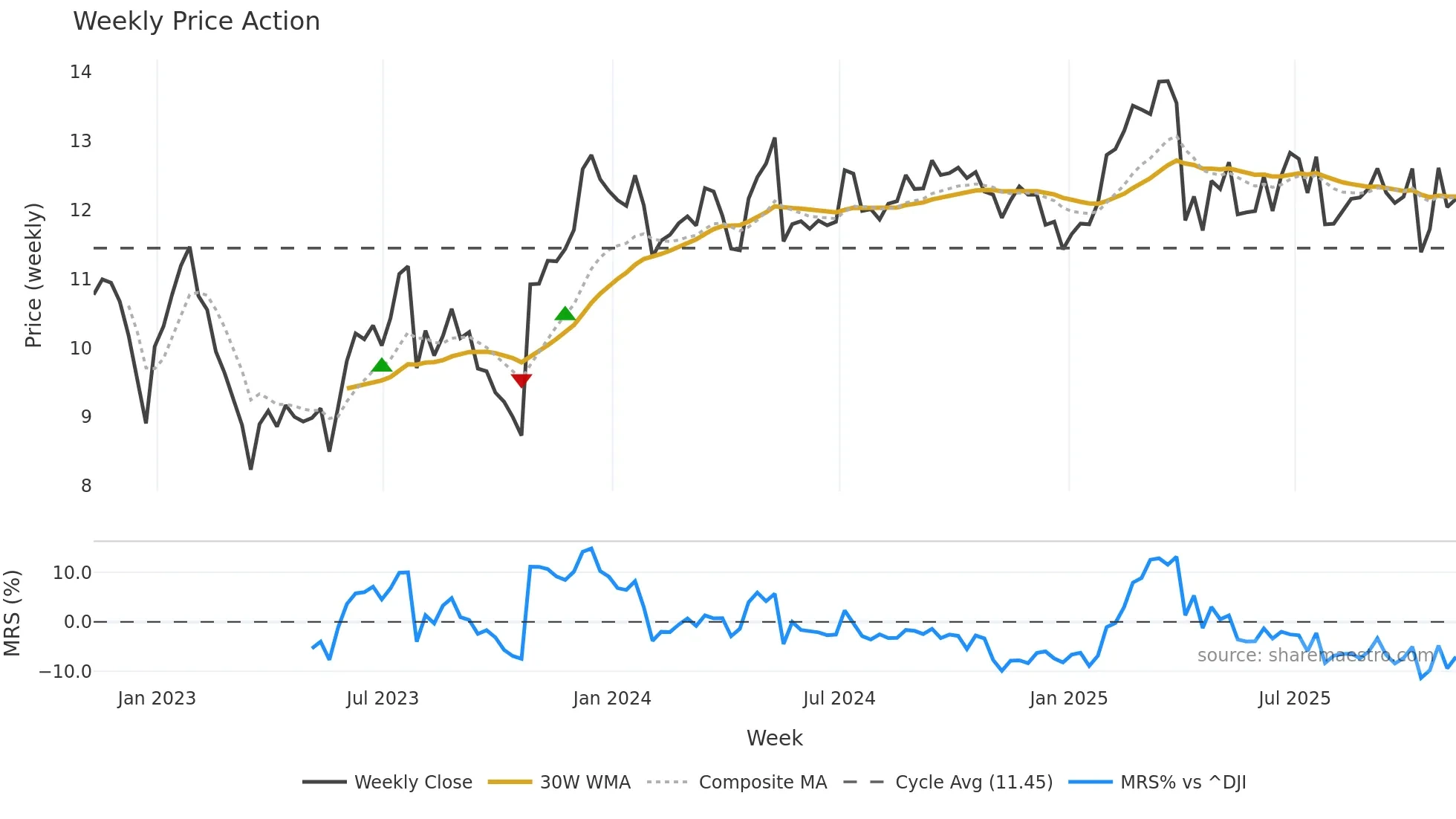 PMT weekly Price Action chart, closing 2025-11-07