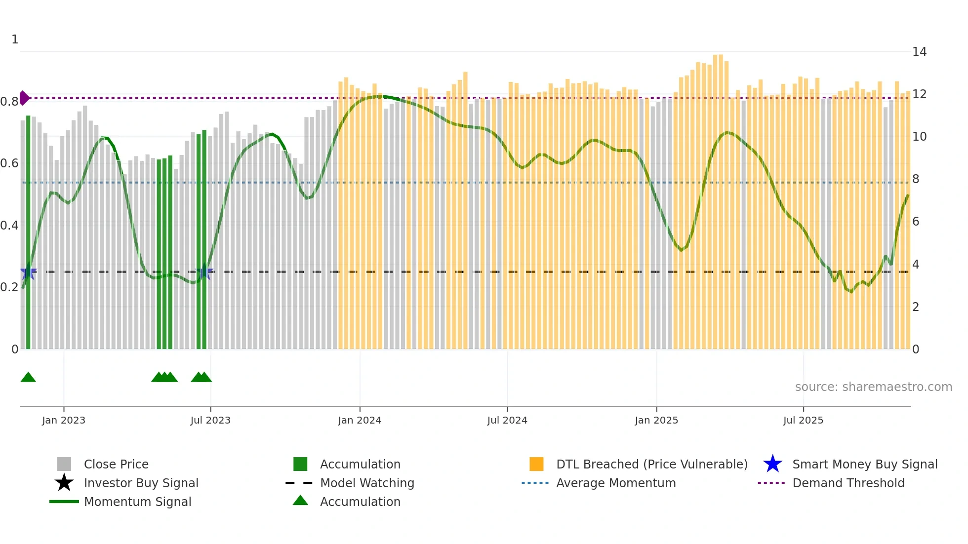 PMT weekly Smart Money chart