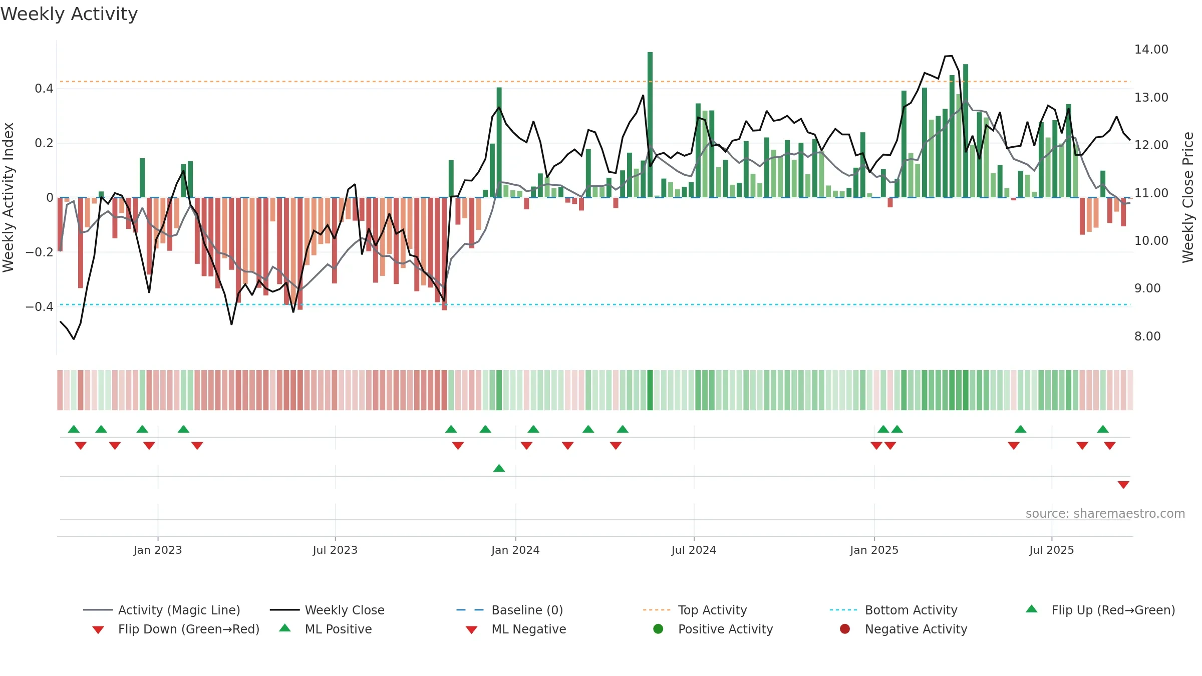 PMT weekly Activity chart, closing 2025-09-19.