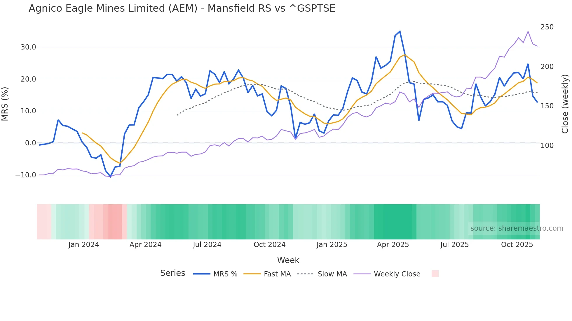 AEM Mansfield Relative Strength chart