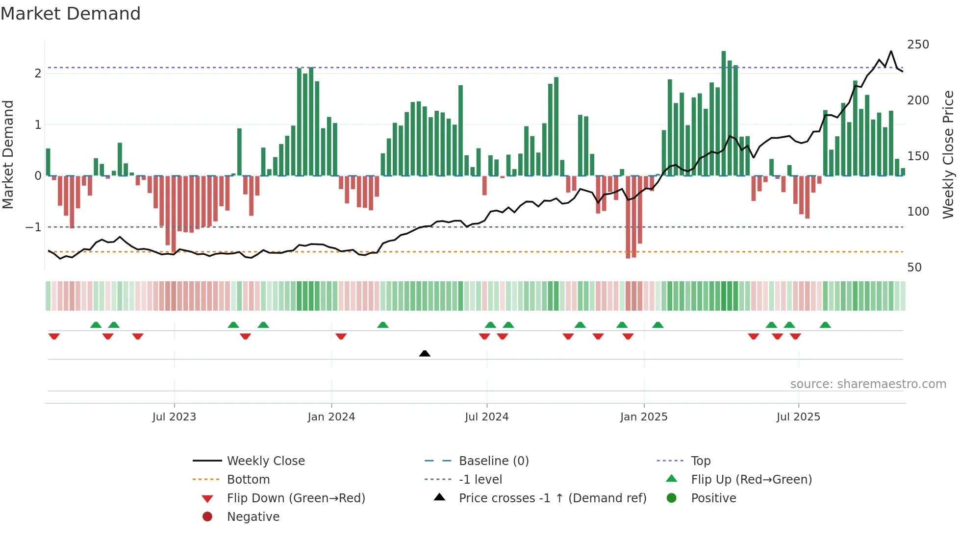 AEM weekly Market Demand chart
