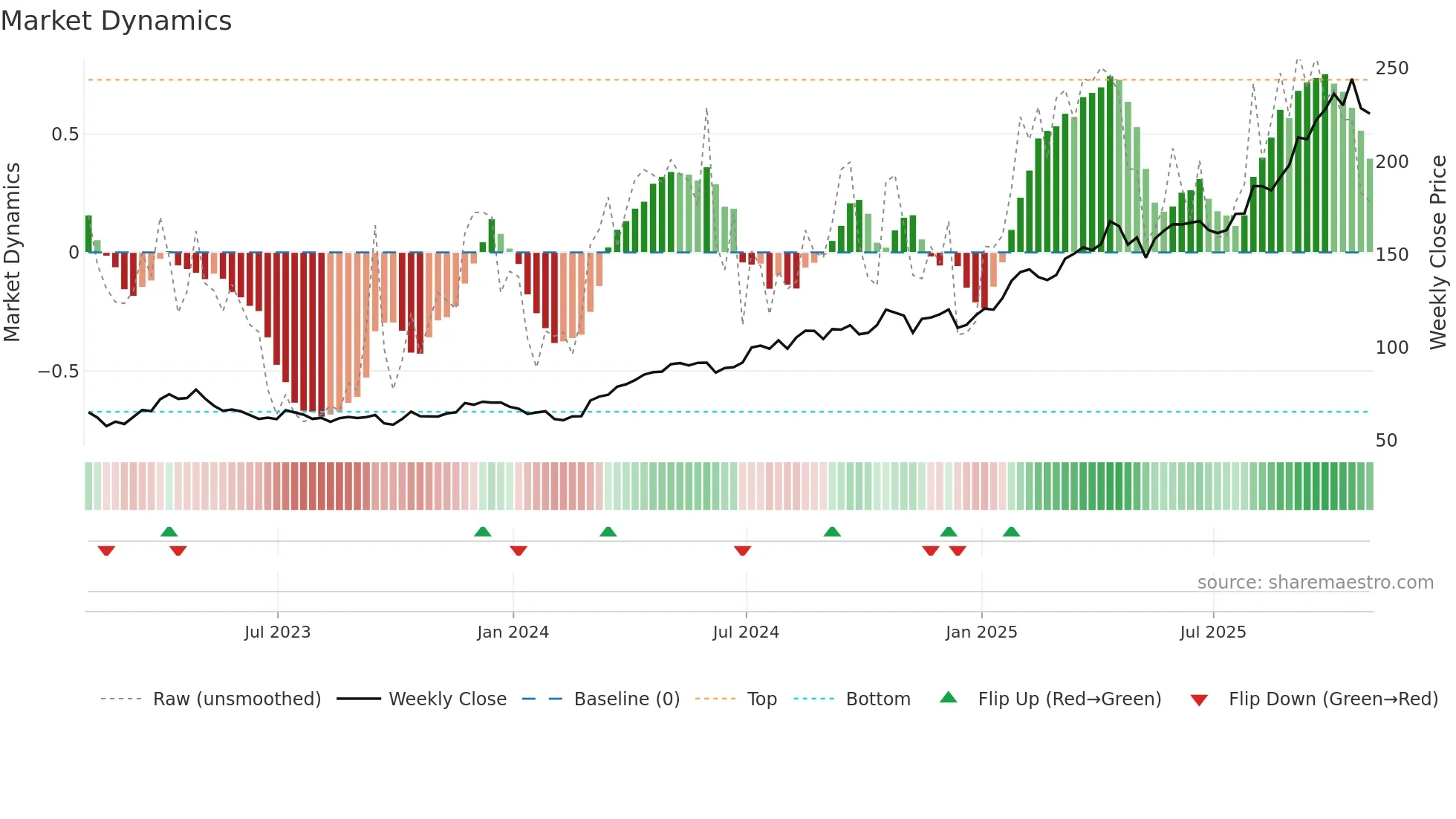AEM weekly Market Dynamics chart