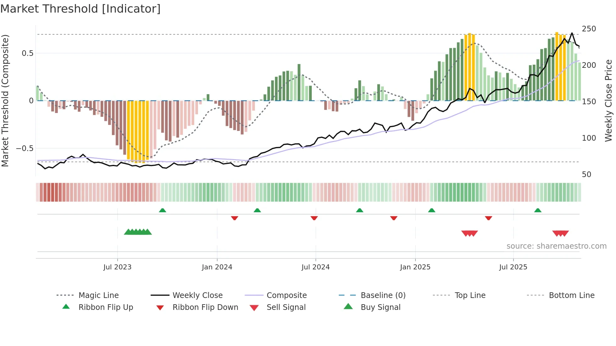AEM weekly Market Threshold chart
