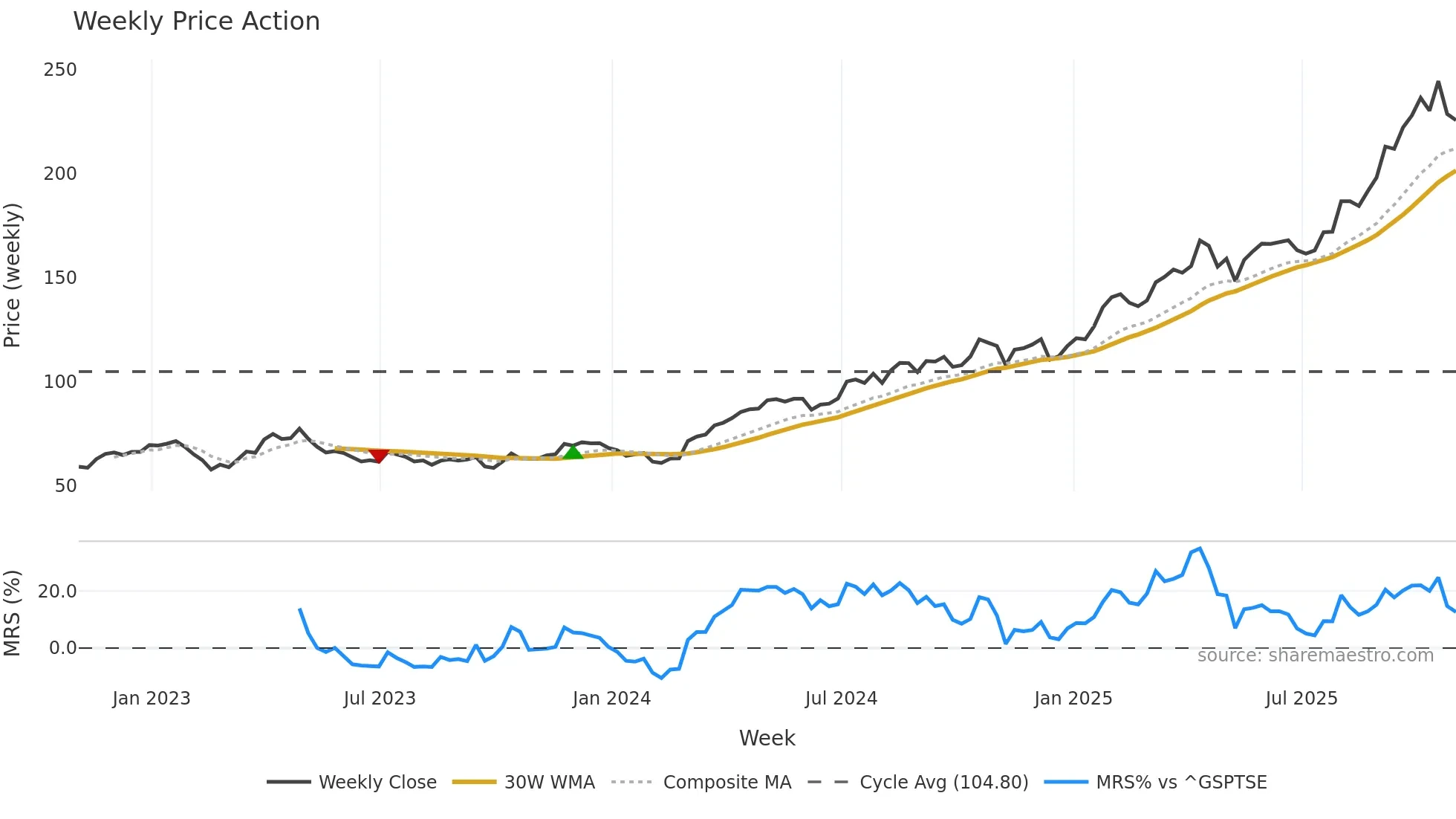 AEM weekly Price Action chart, closing 2025-10-31