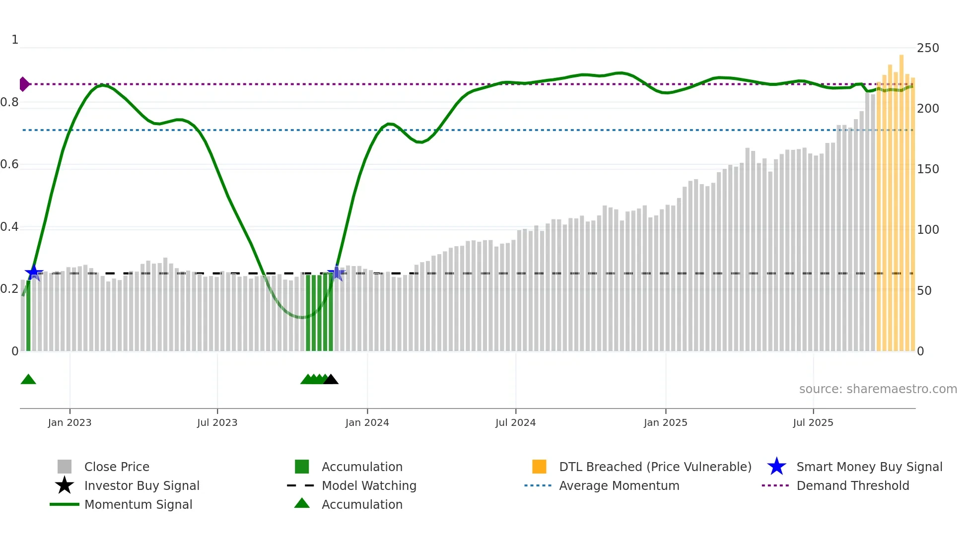 AEM weekly Smart Money chart