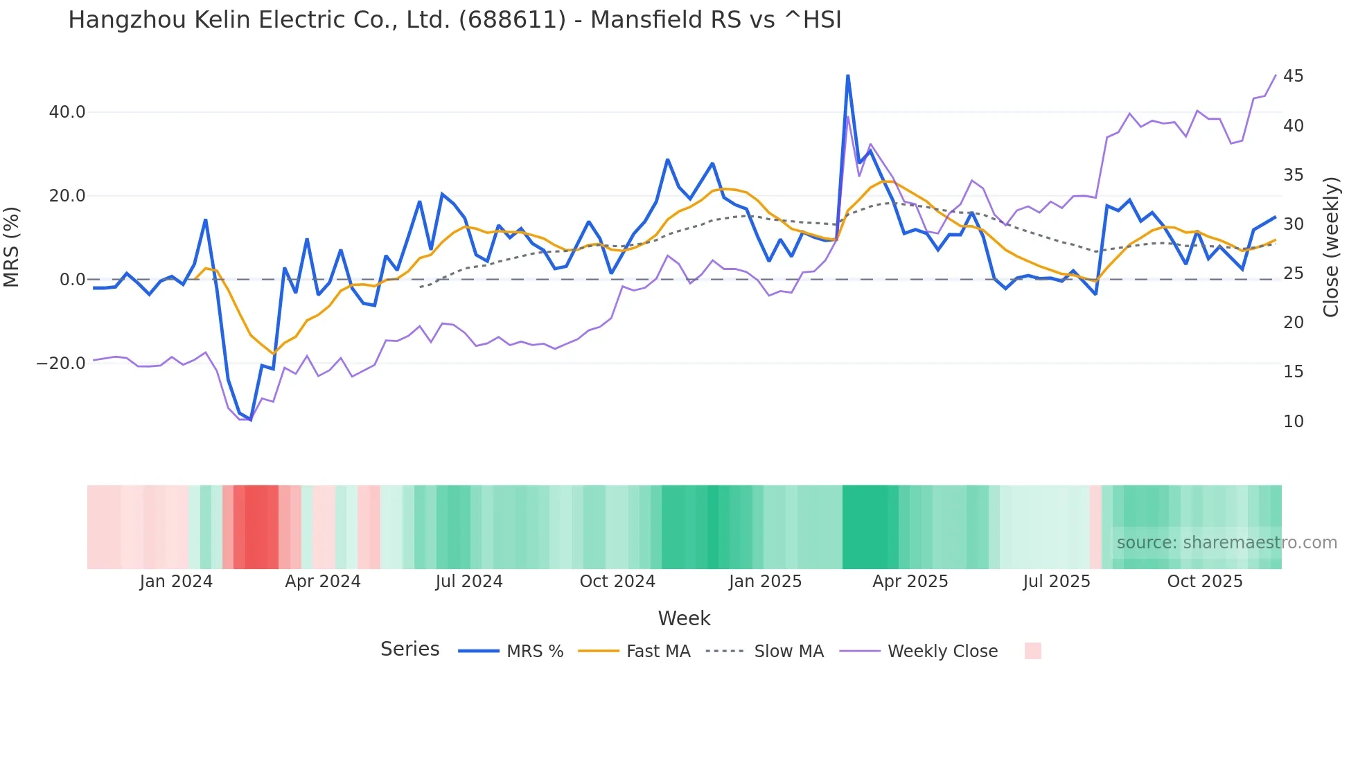 688611 Mansfield Relative Strength chart