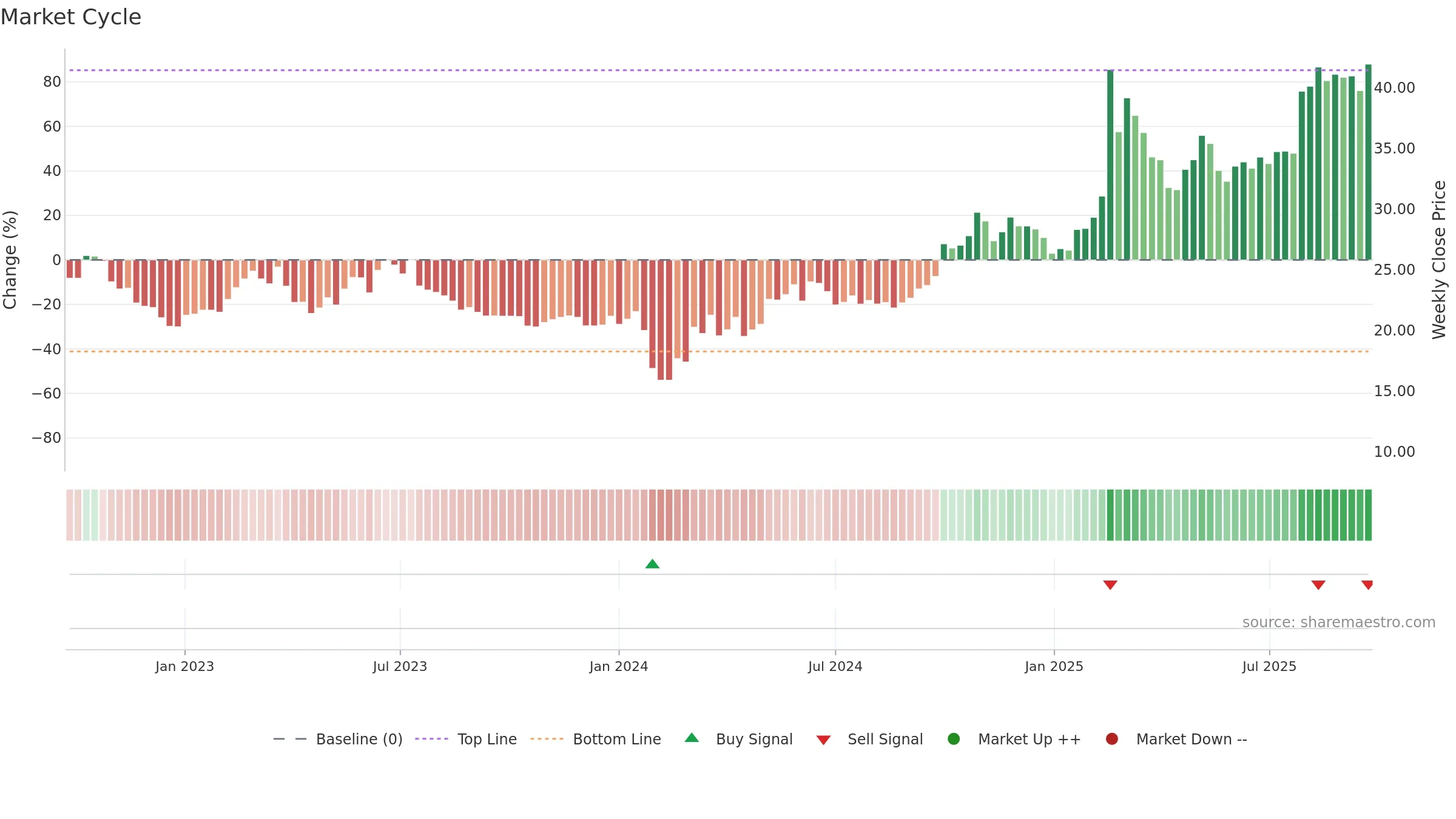 688611 weekly Market Cycle chart, closing 2025-09-22.