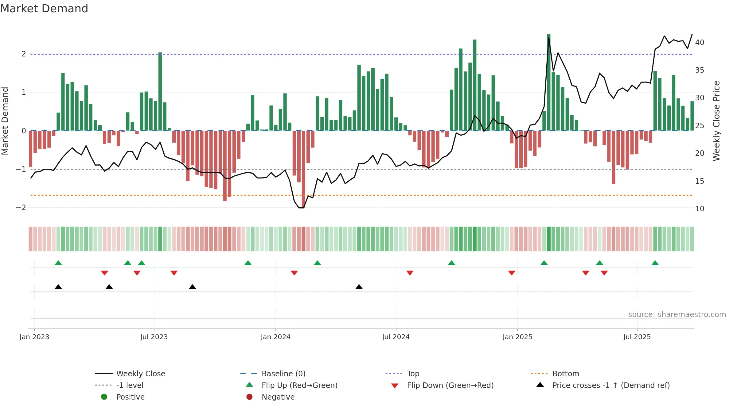 688611 weekly Market Demand chart, closing 2025-09-22.