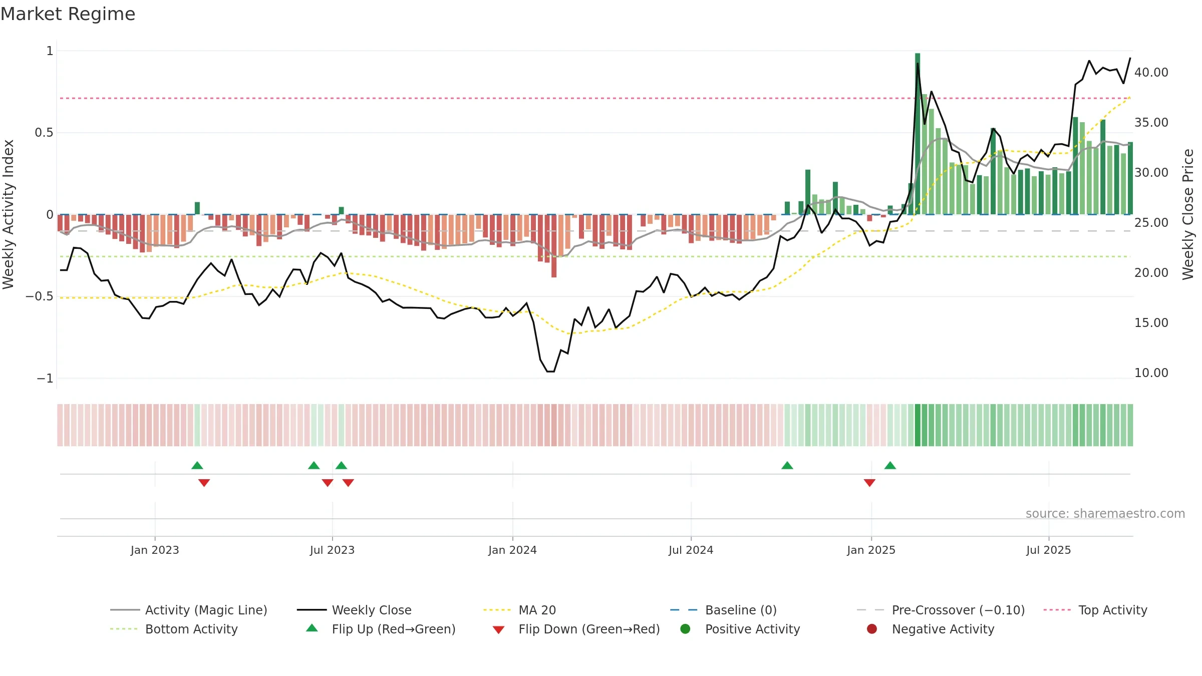 688611 weekly Market Snapshot chart, closing 2025-09-22.