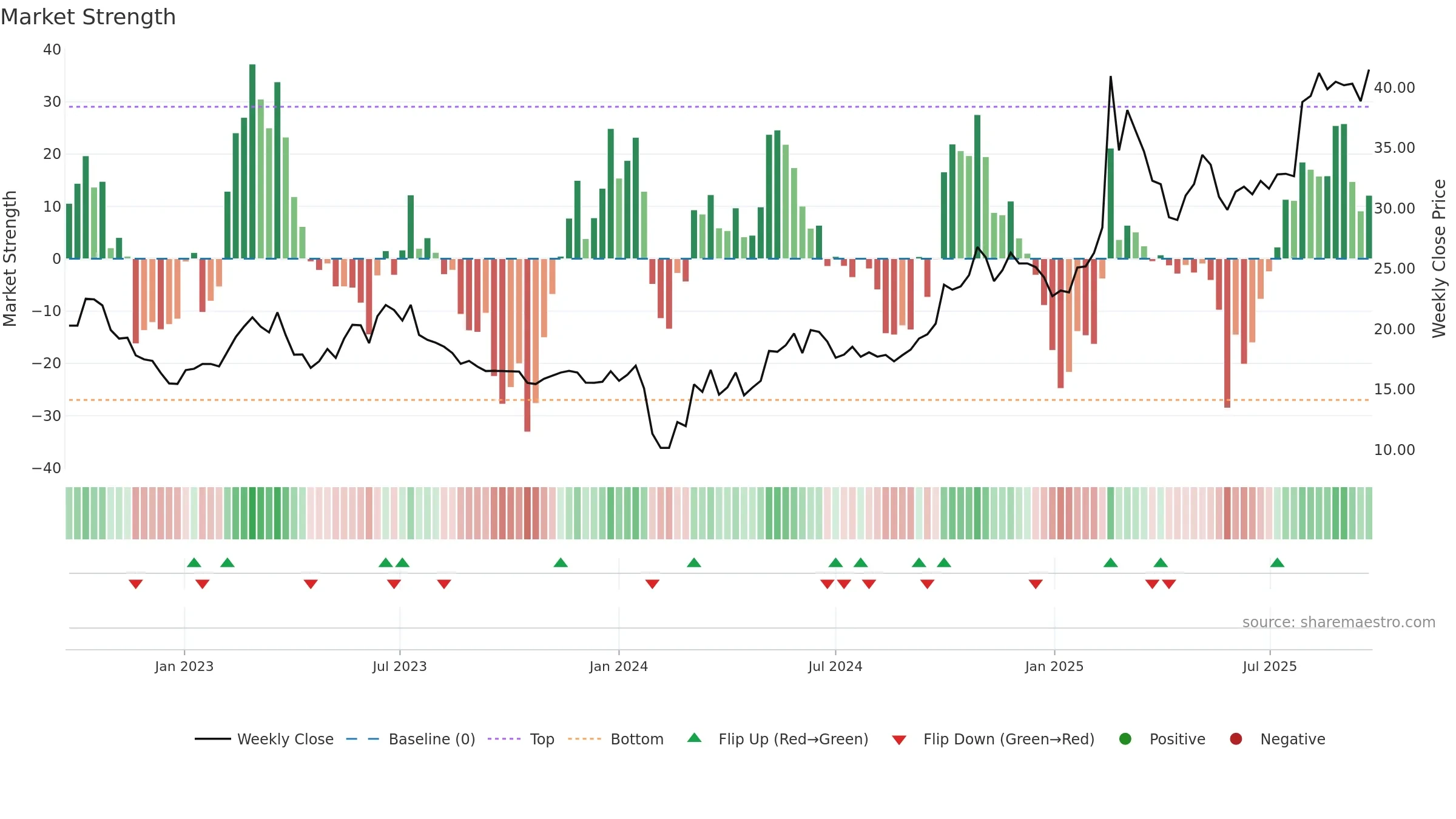 688611 weekly Market Strength chart, closing 2025-09-22.
