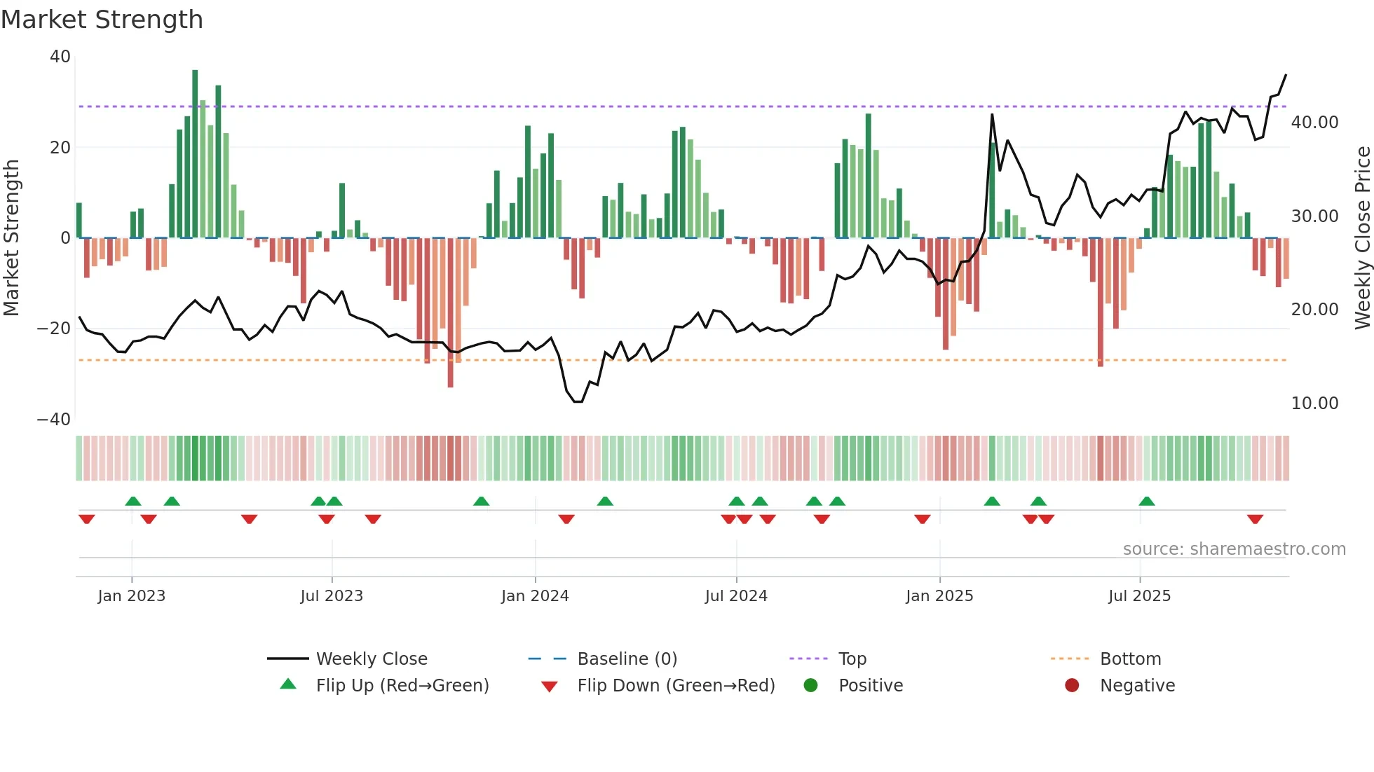 688611 weekly Market Strength chart