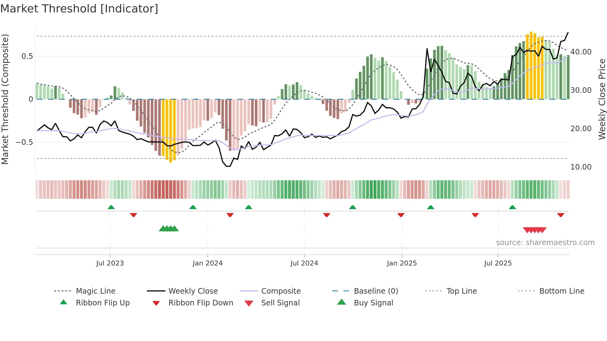 688611 weekly Market Threshold chart