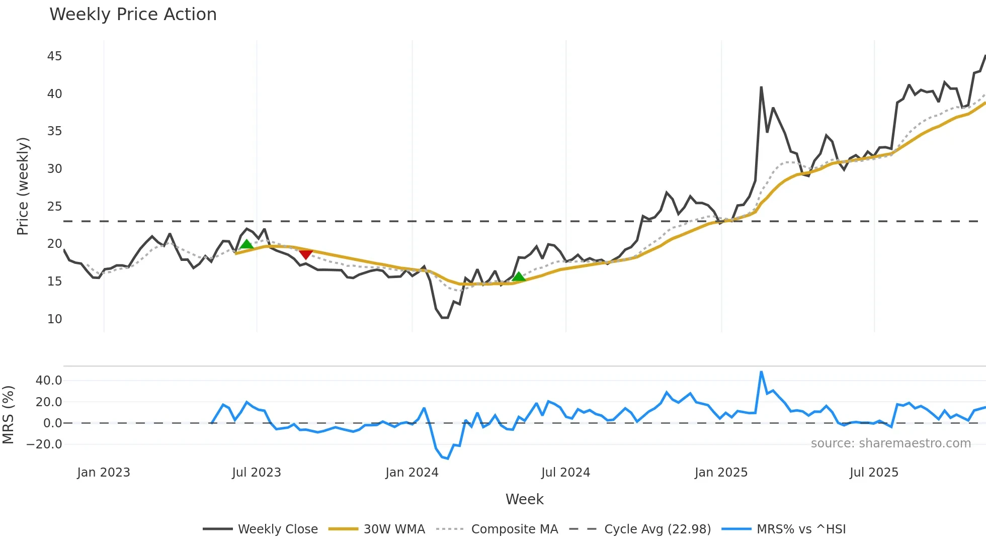 688611 weekly Price Action chart, closing 2025-11-10