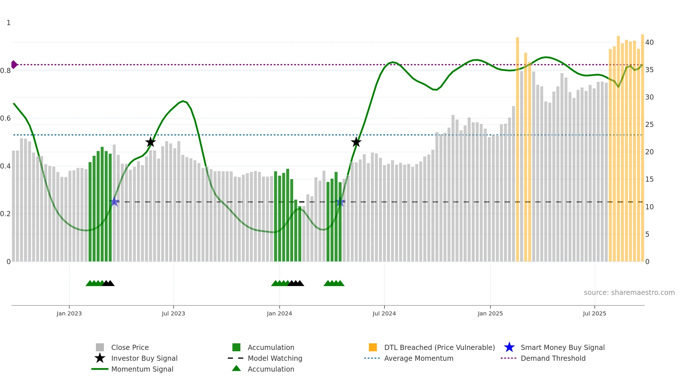 688611 weekly Smart Money chart, closing 2025-09-22.