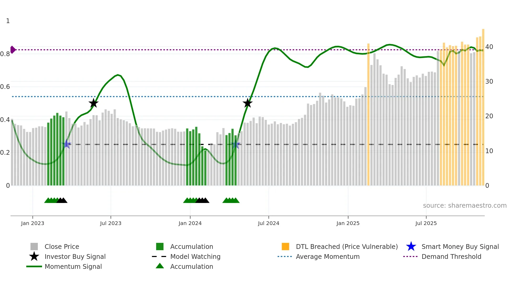 688611 weekly Smart Money chart