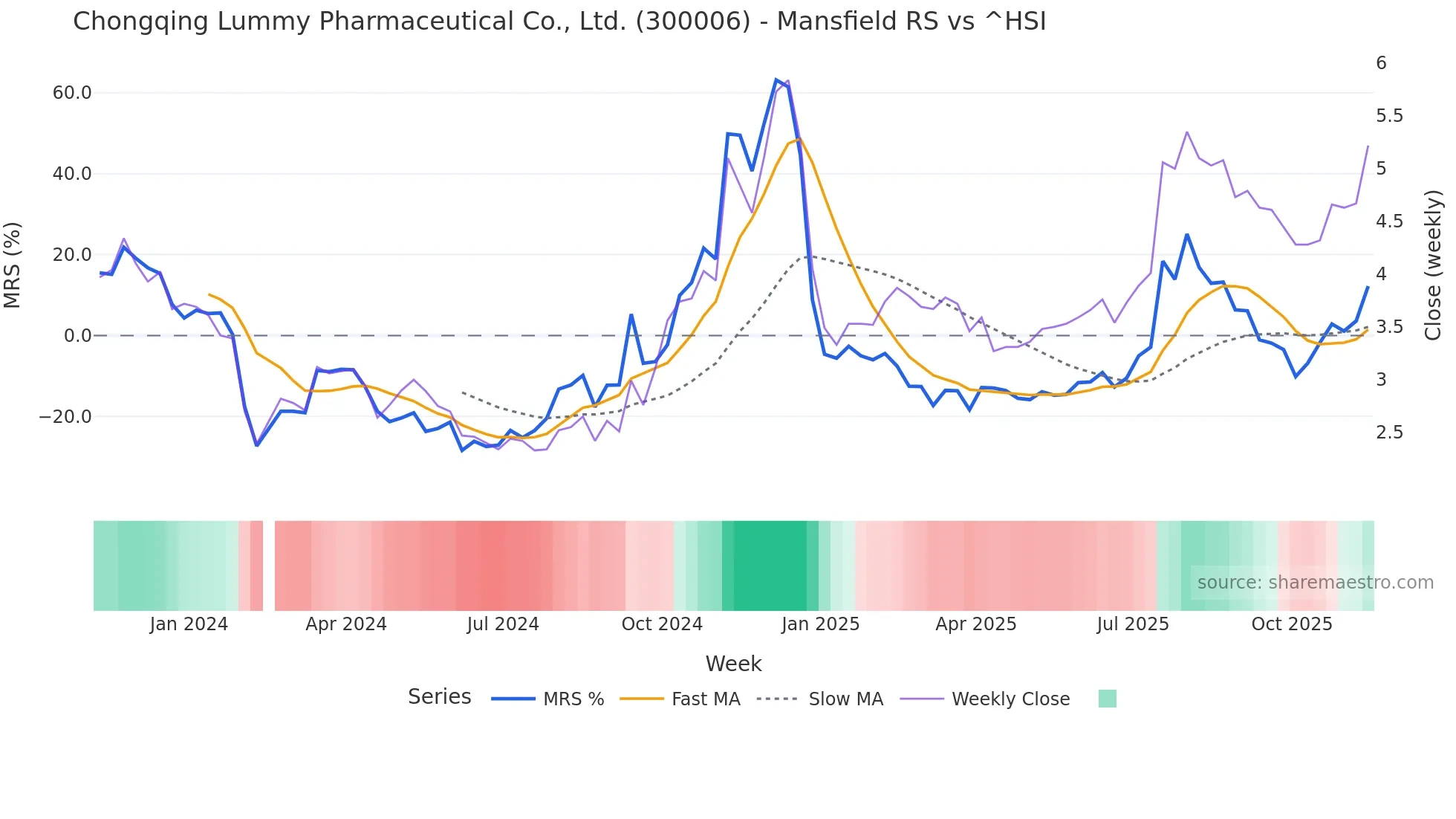 300006 Mansfield Relative Strength chart