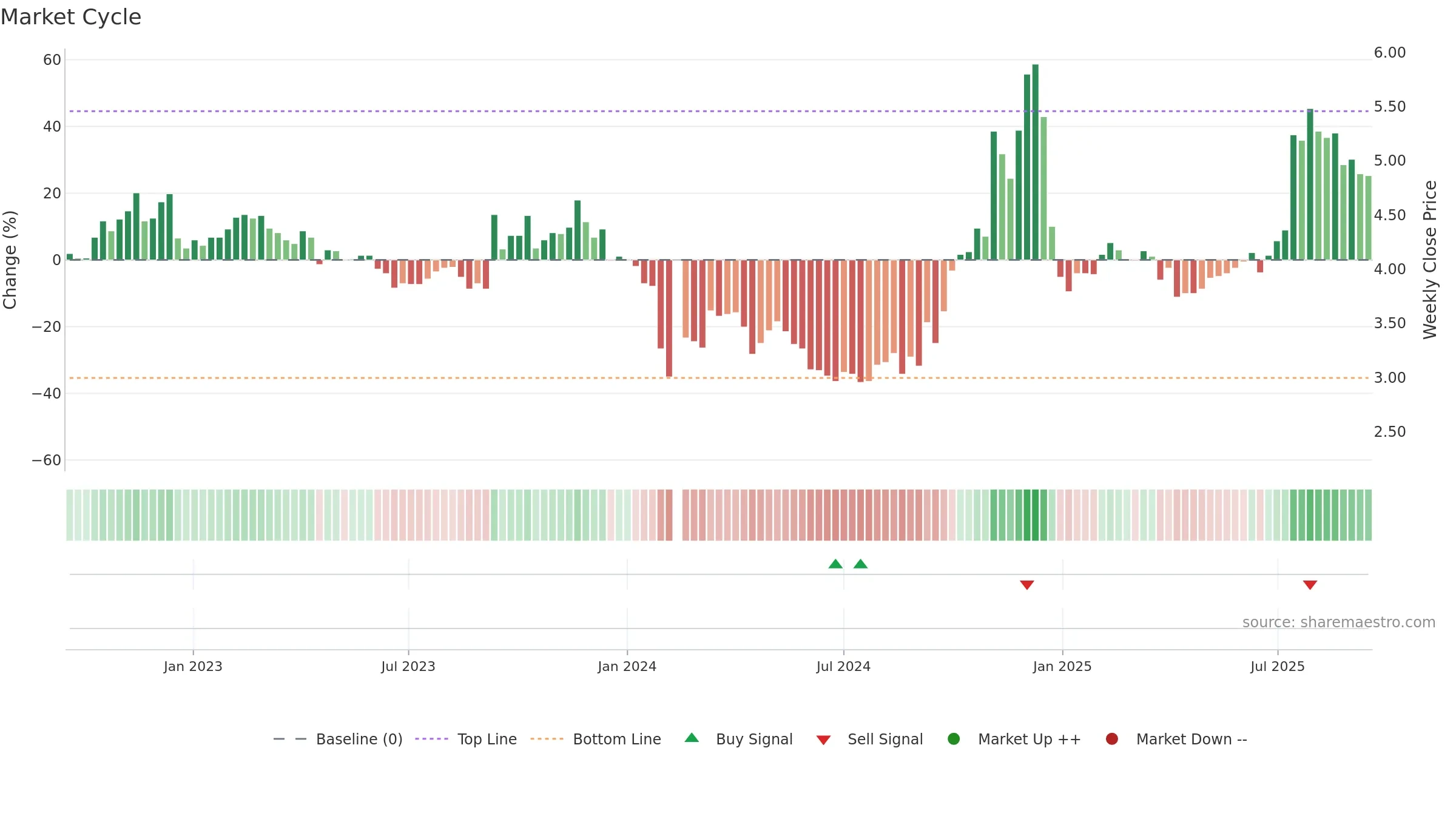 300006 weekly Market Cycle chart, closing 2025-09-15.
