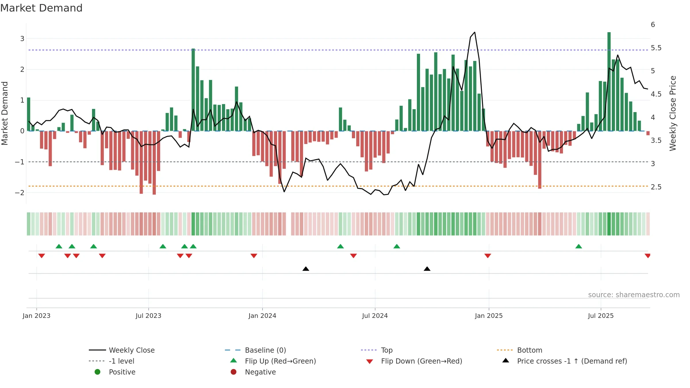 300006 weekly Market Demand chart, closing 2025-09-15.