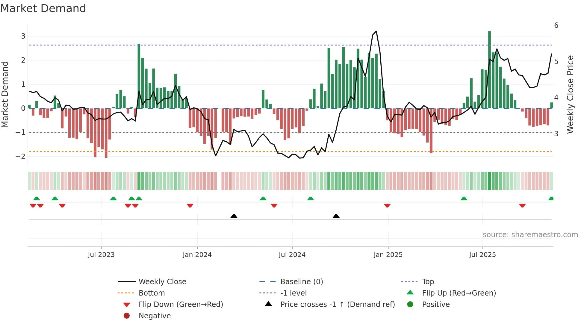 300006 weekly Market Demand chart