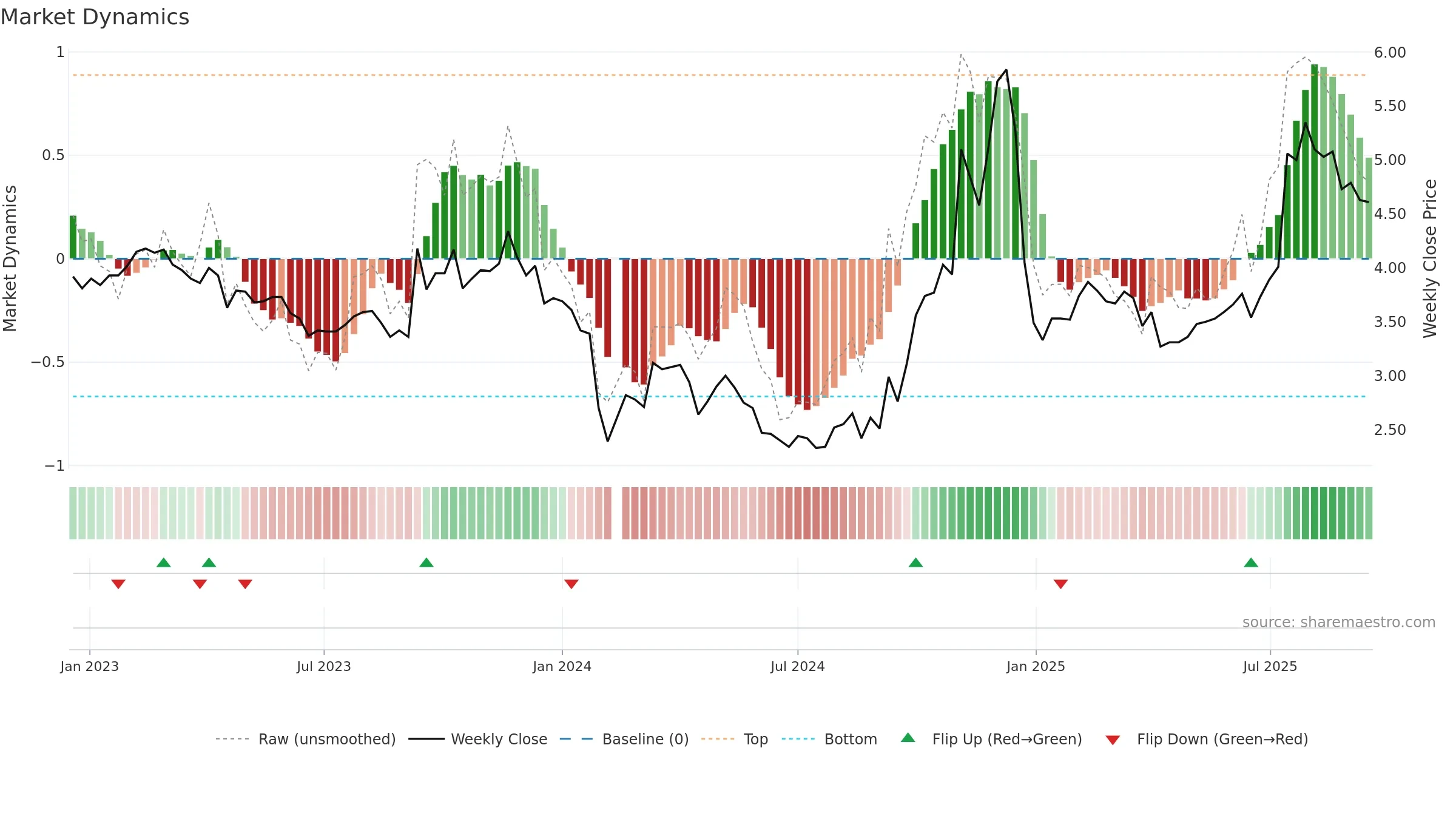 300006 weekly Market Dynamics chart, closing 2025-09-15.