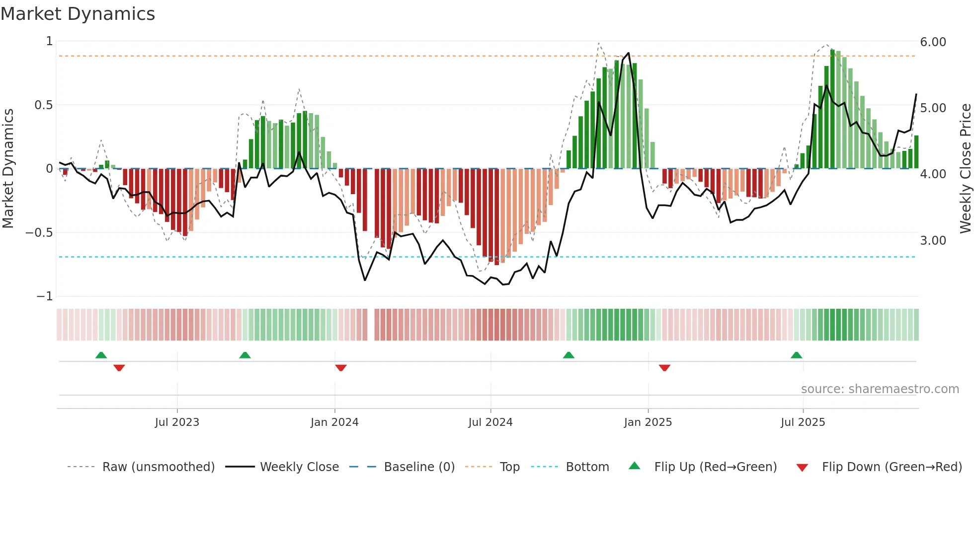 300006 weekly Market Dynamics chart